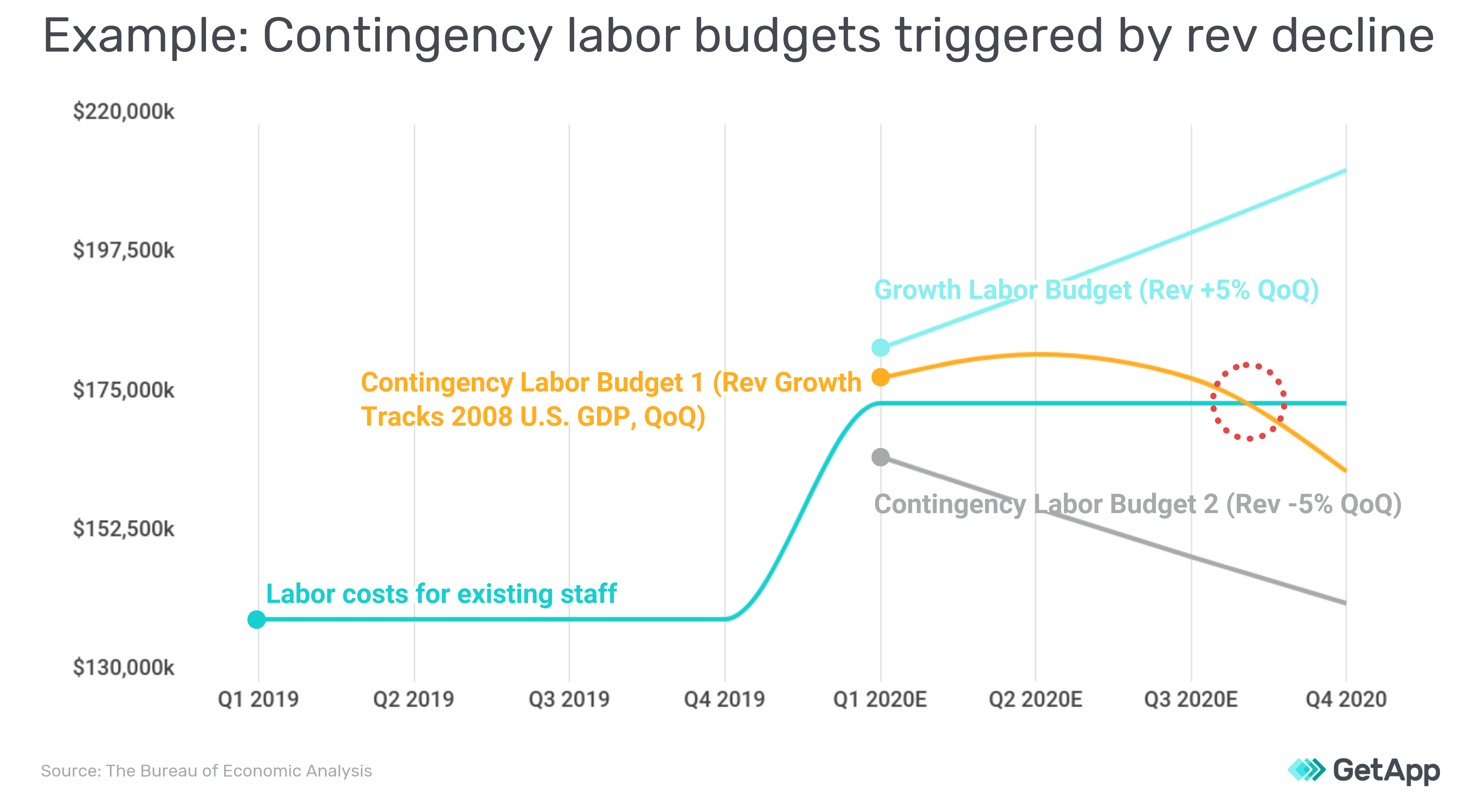 example-labor-contingency-budget-rev-decline-trigger-2008-recession-US-GDP