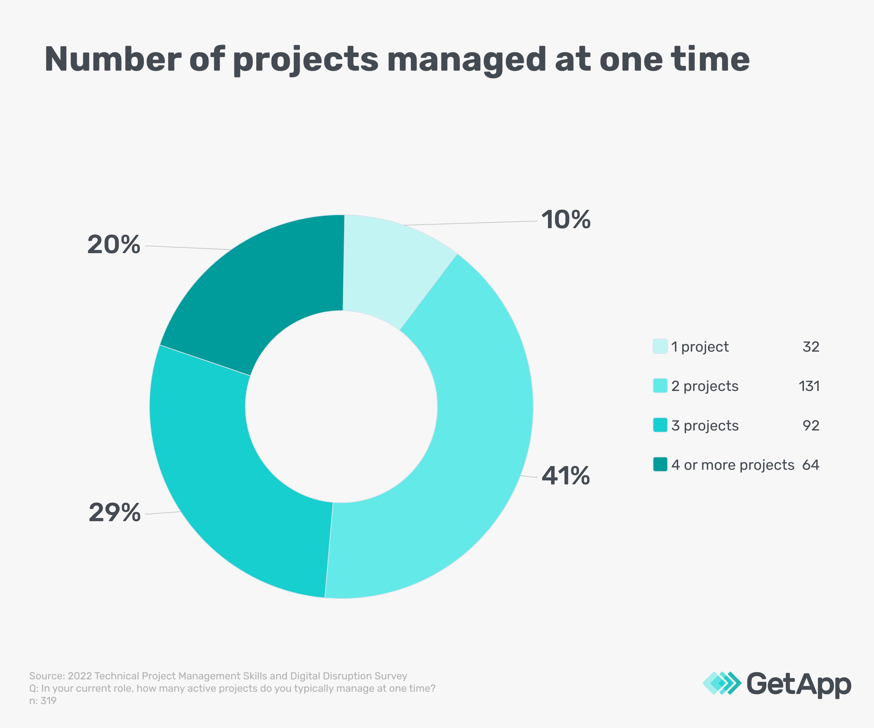 Number of projects managed at one time