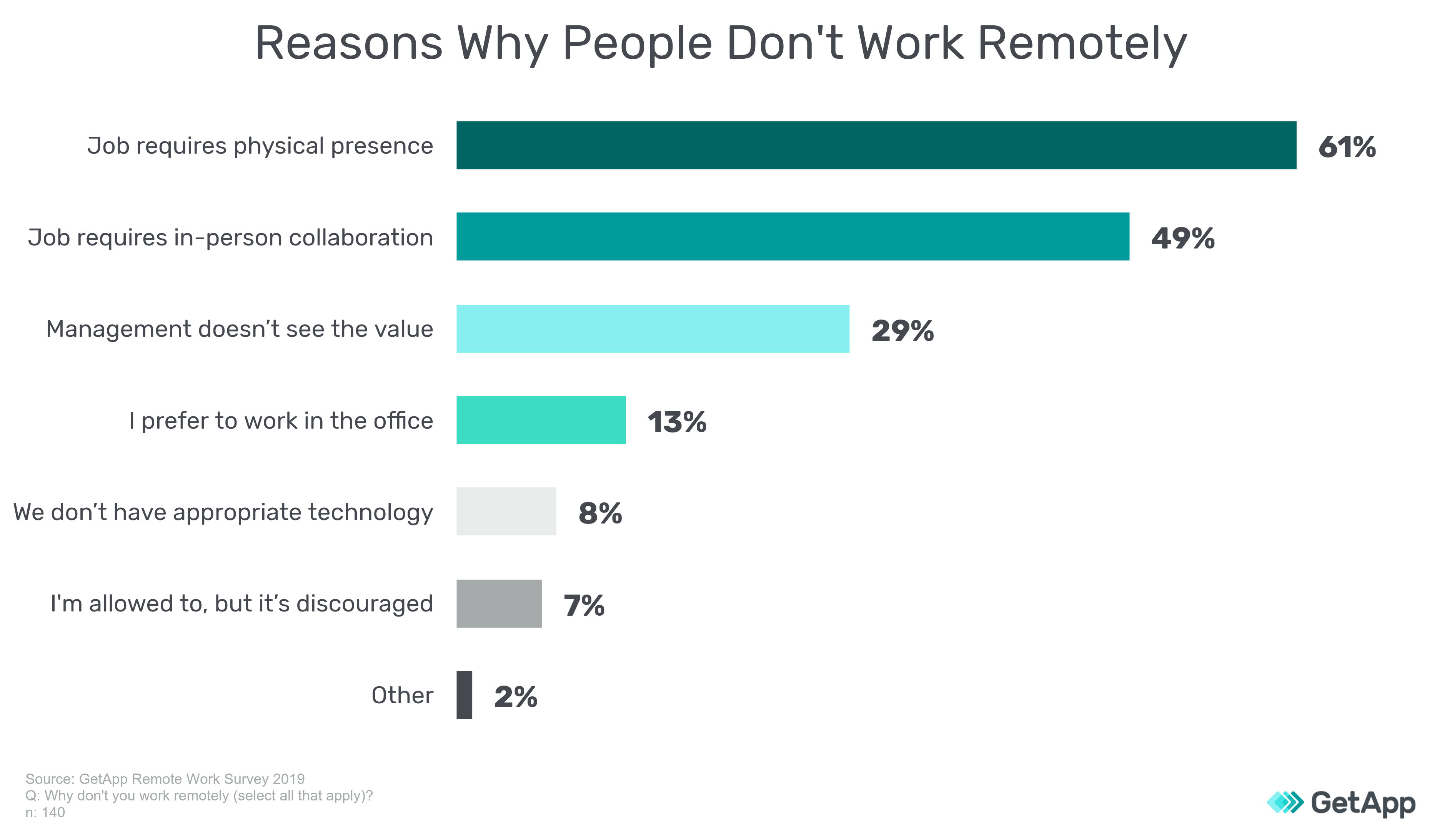 Why people don't work remote