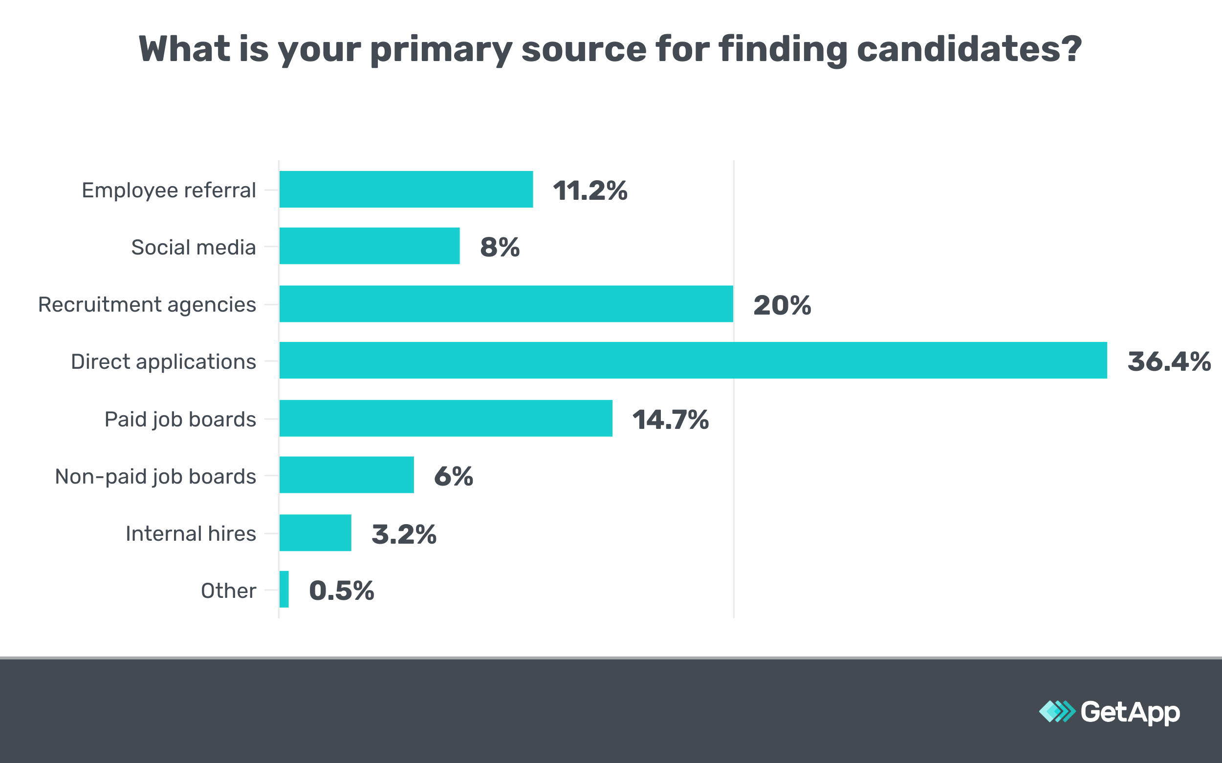 What is your primary source for finding candidates