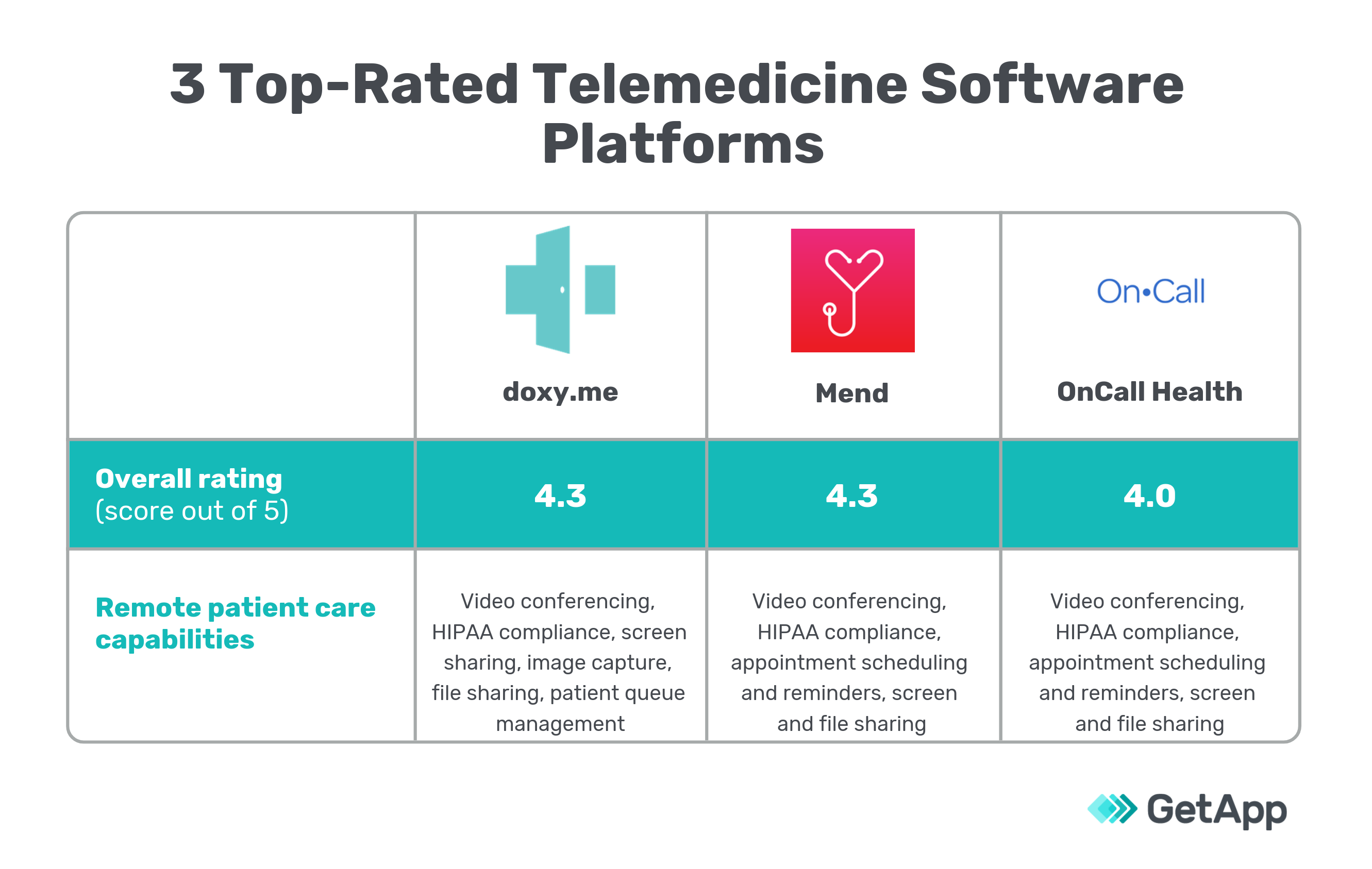 3 Top-Rated Telemedicine Software Platforms