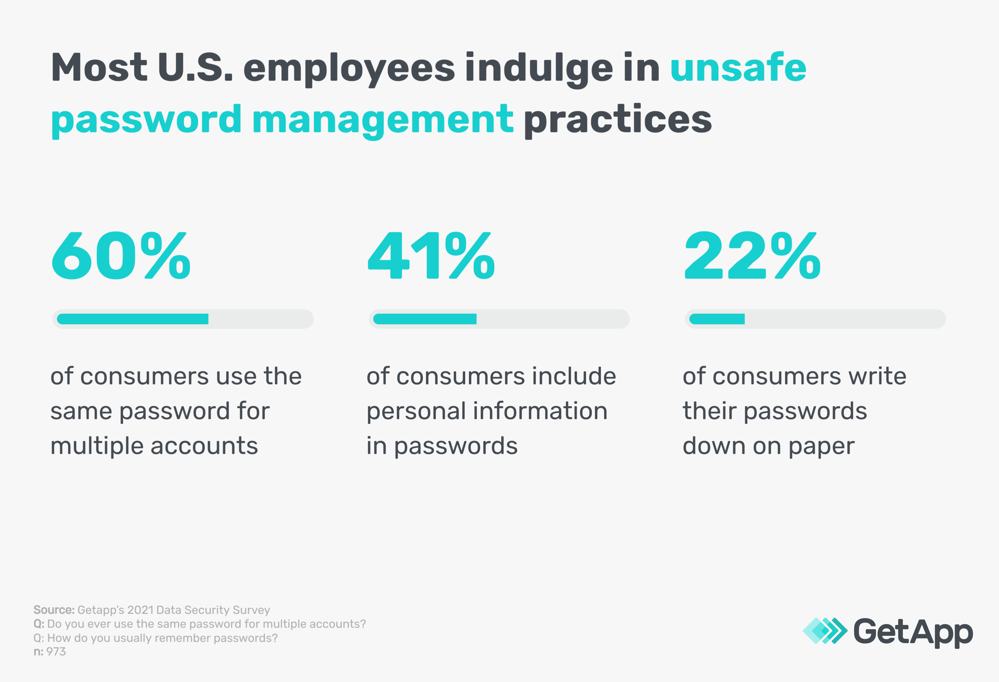 Password Management practices