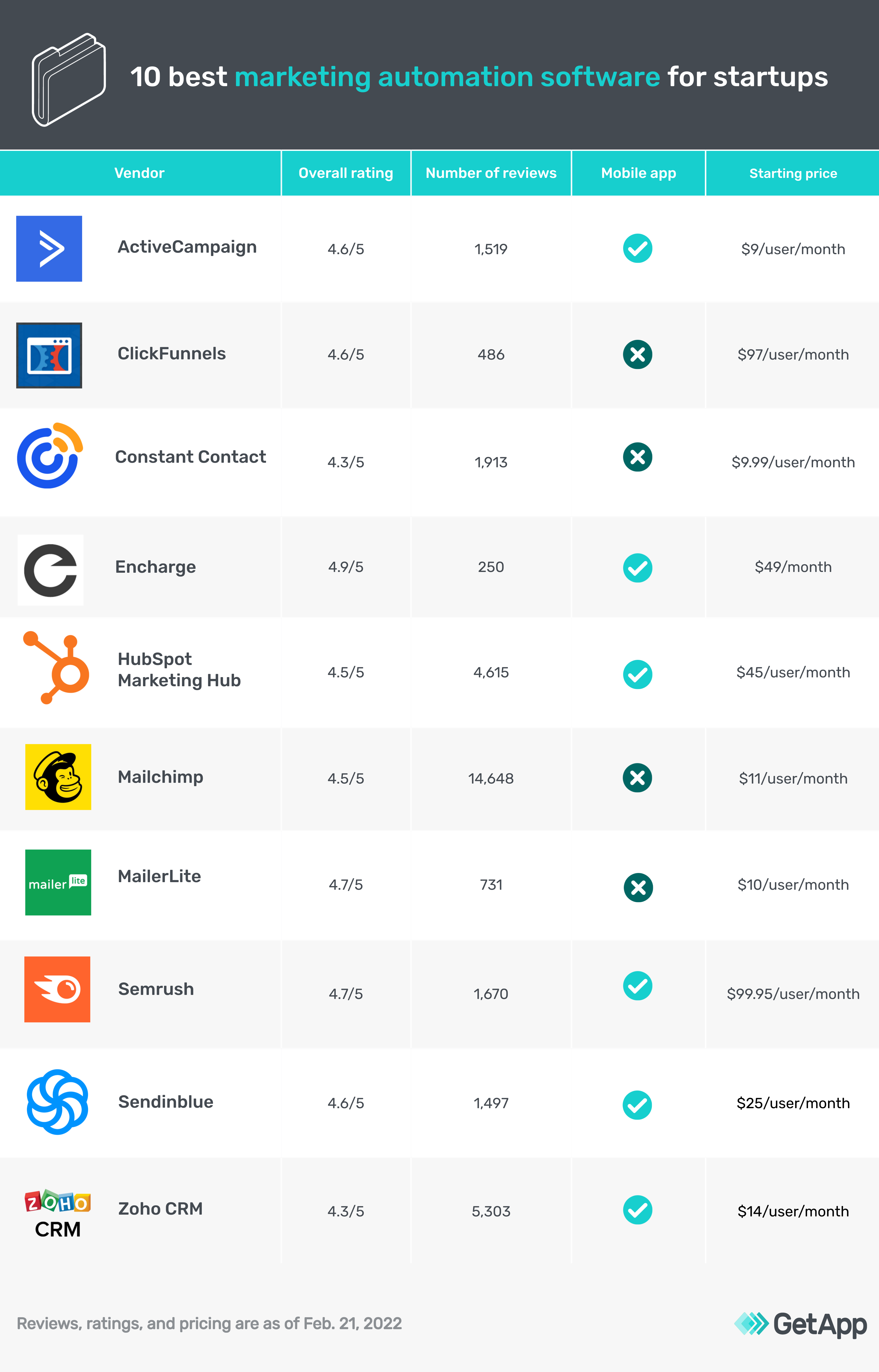 Top 10 Online Marketing Automation Tools for Marketers