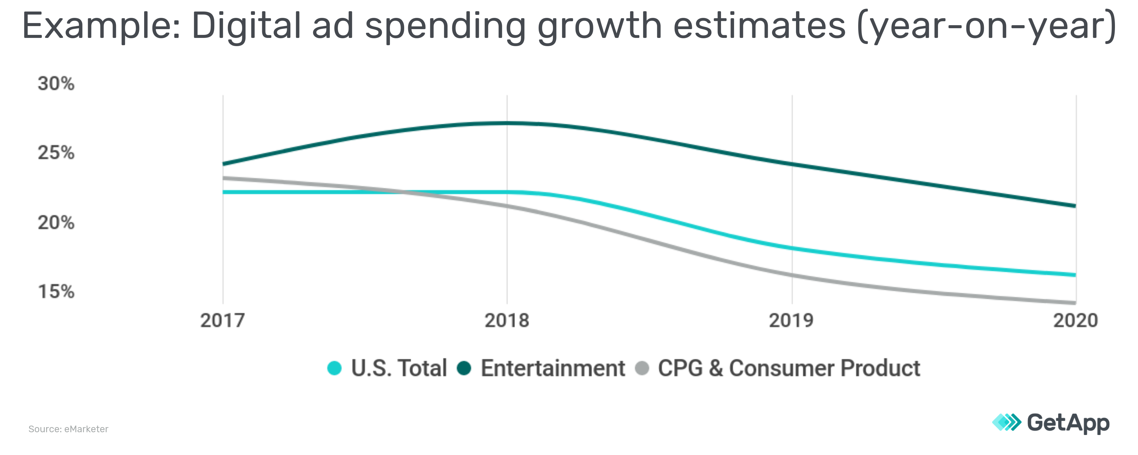 digital-ad-spending-growth-estimates-2017-2020-us-total-entertainment-CPG