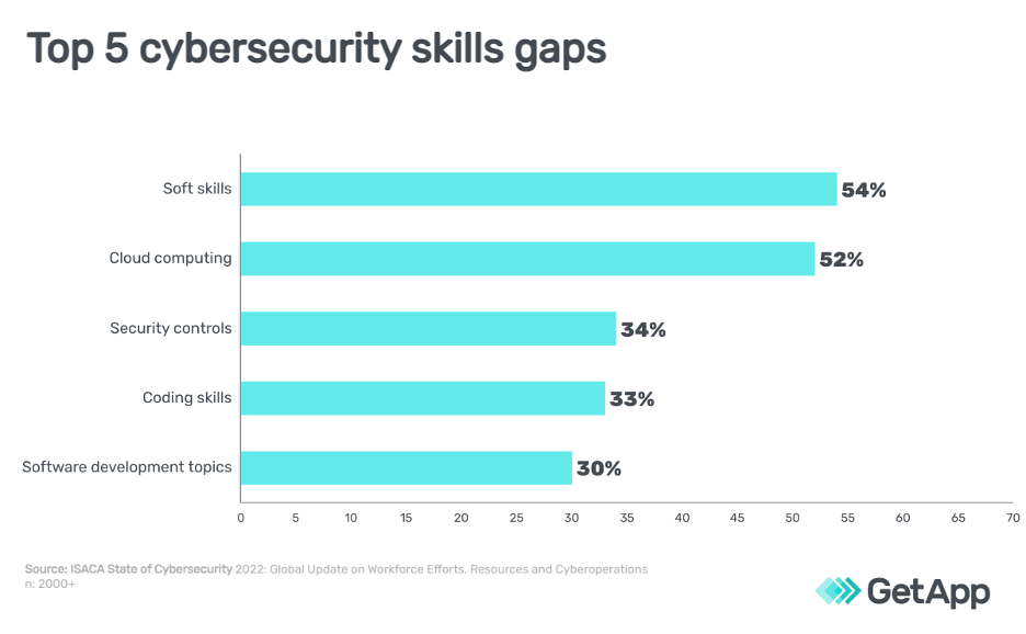 How To Tackle The Cybersecurity Skills Shortage