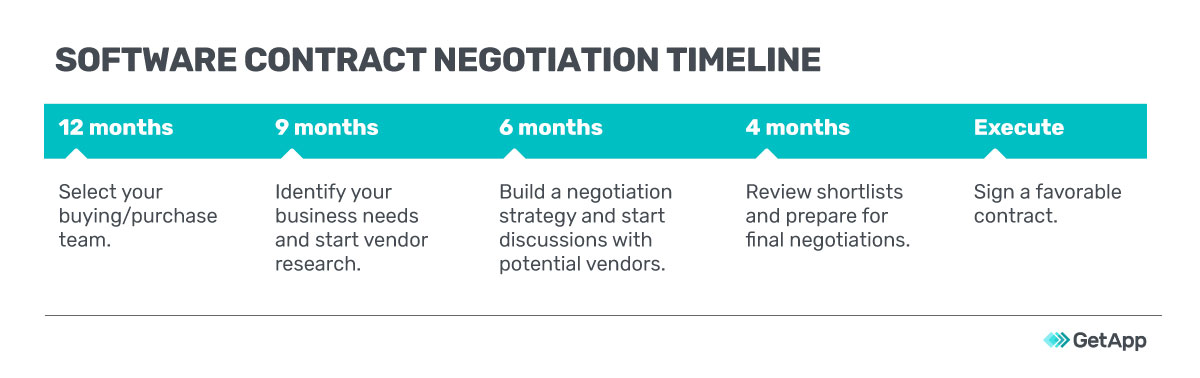 Software contract negotiation timeline