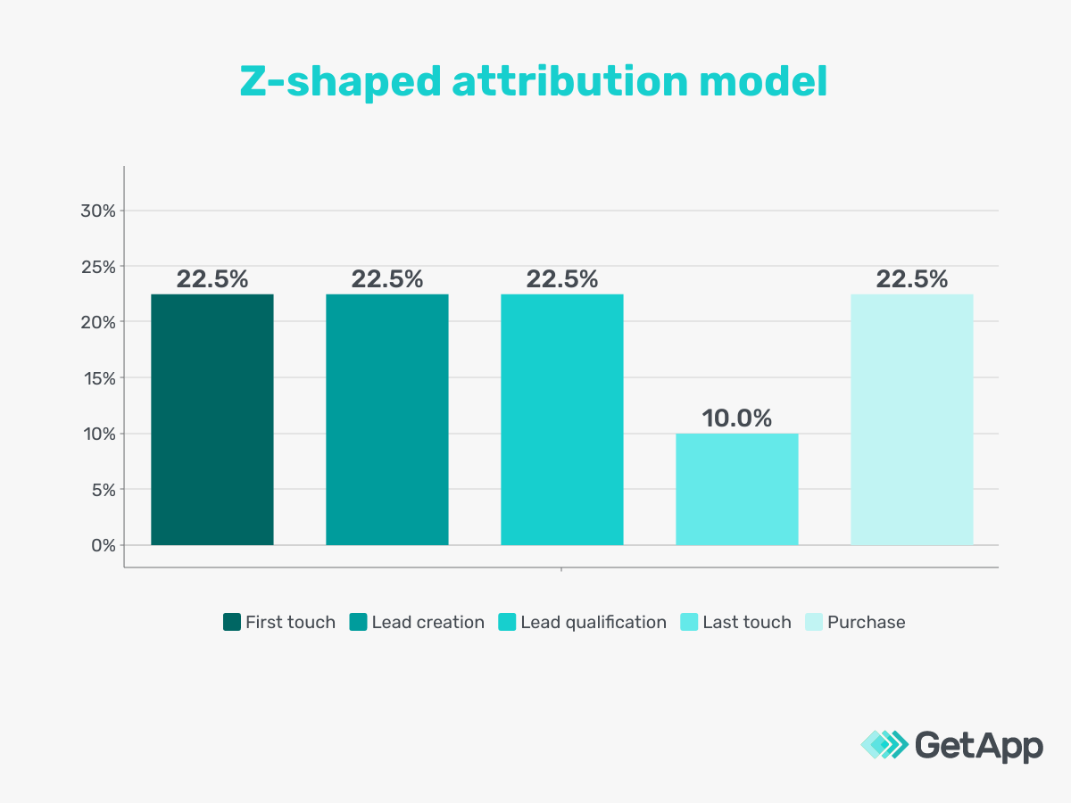 GA_10122023_MarketingAttributionModels-zshaped
