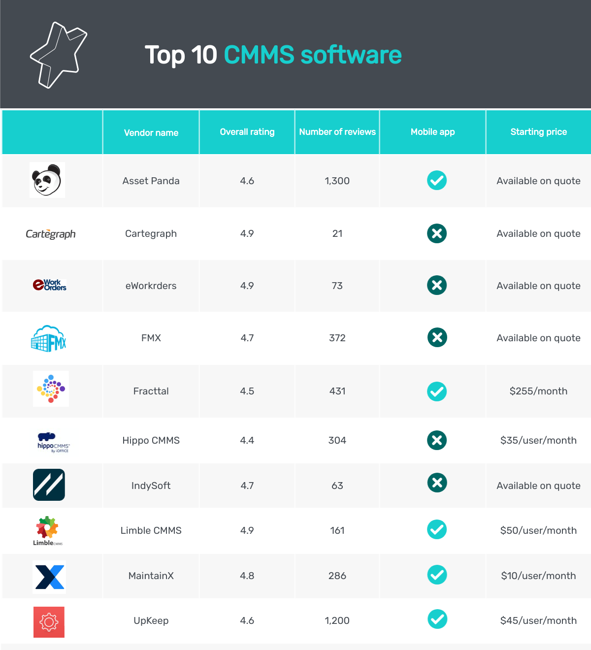 10 Top Rated CMMS Software