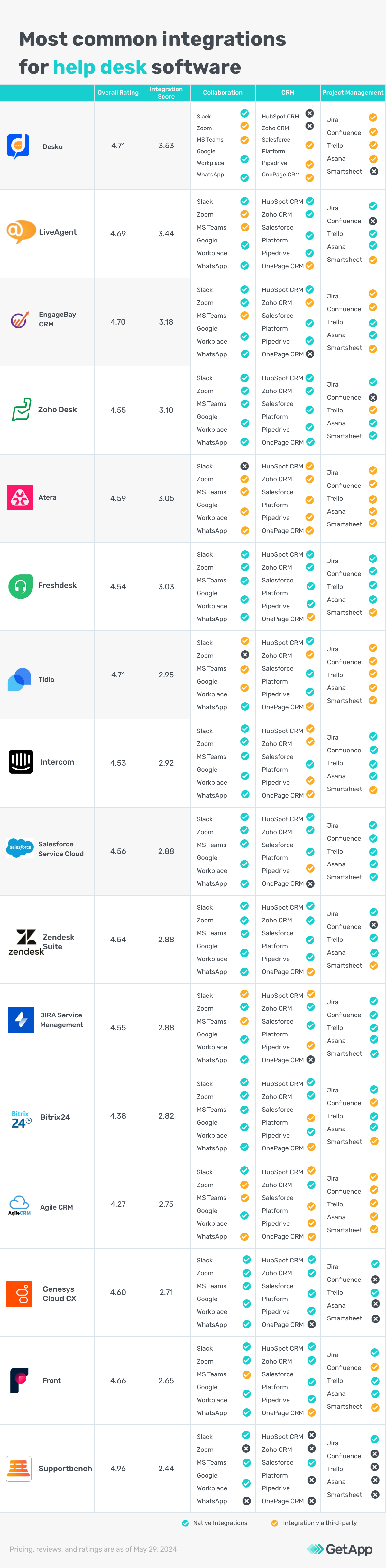 GA_06192024_HelpDeskIntegrationLeaders-commonintegrations