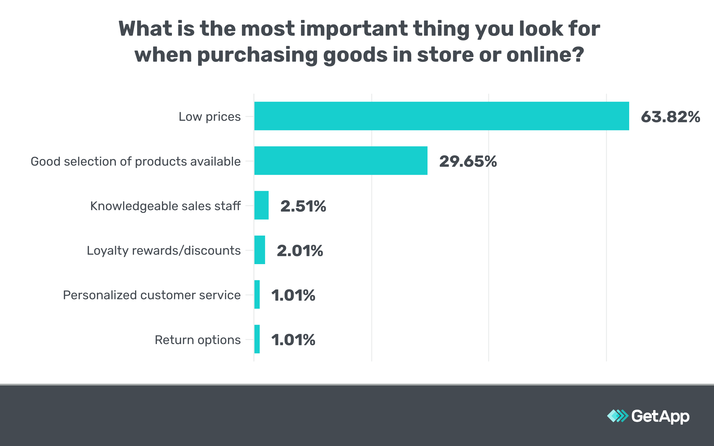 What is the most important thing you look for when purchasing goods