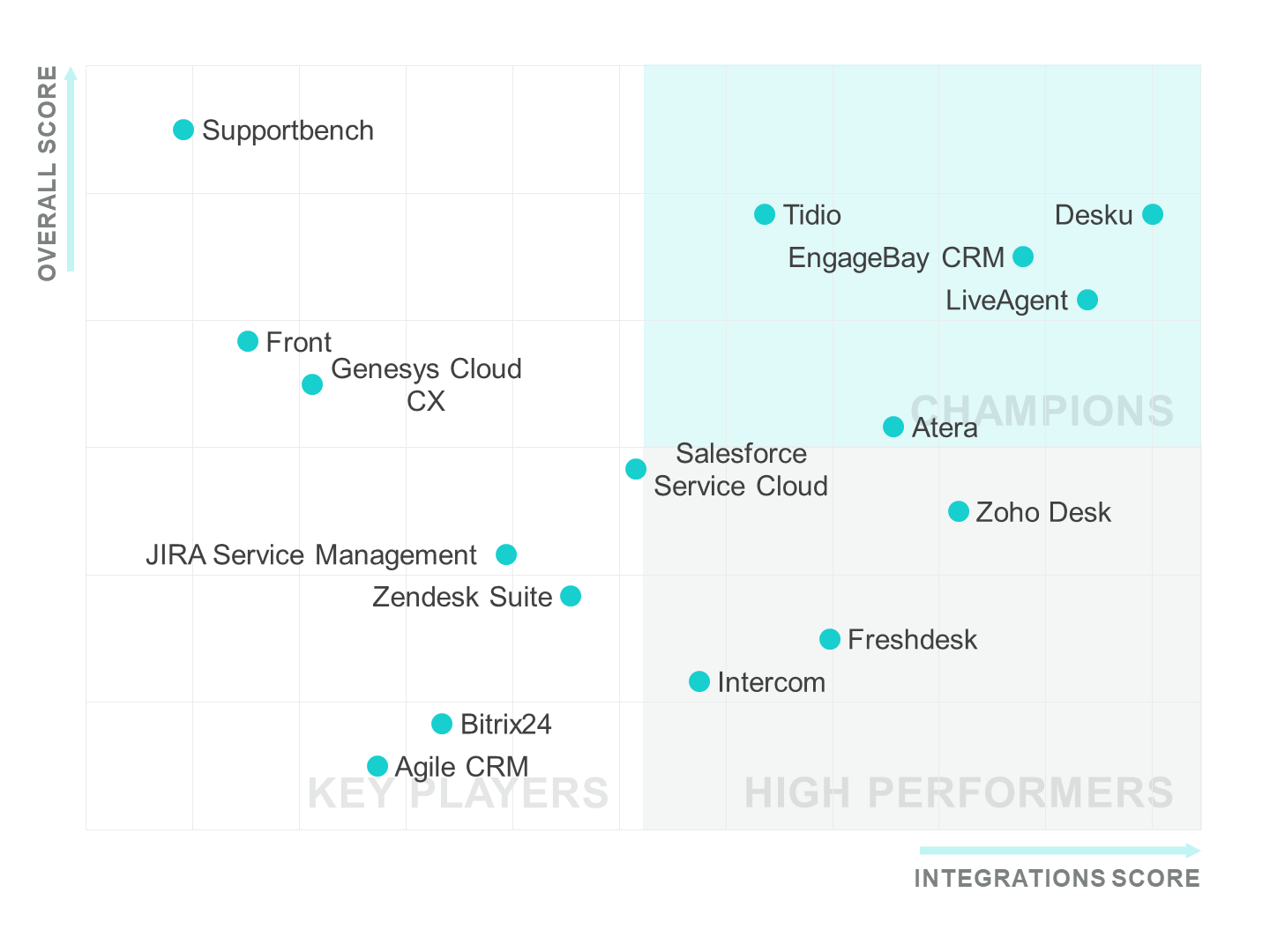 GA_06192024_HelpDeskIntegrationLeaders-scatterplot