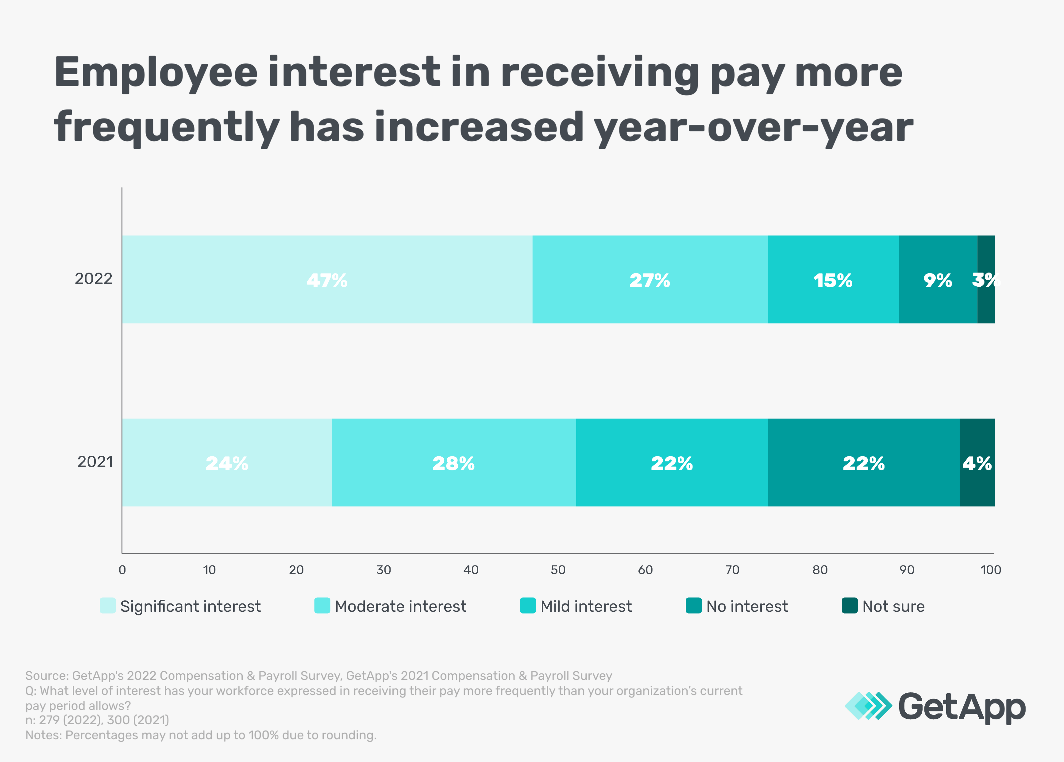 employee-interest-in-receiving-compensation-more-frequently