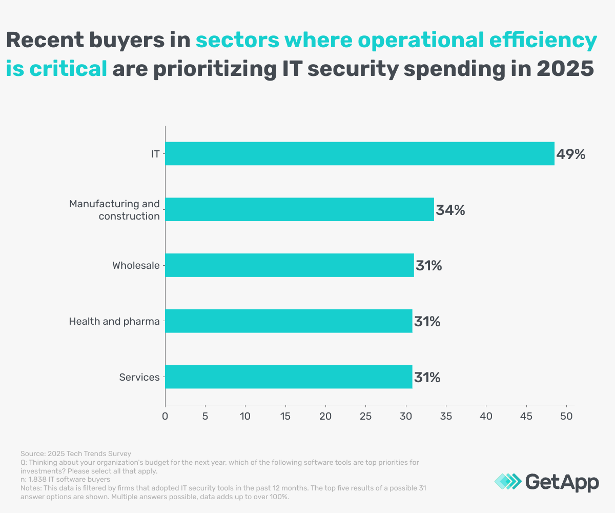 GA_11142024_AdoptingNewITSecuritySystem-spending