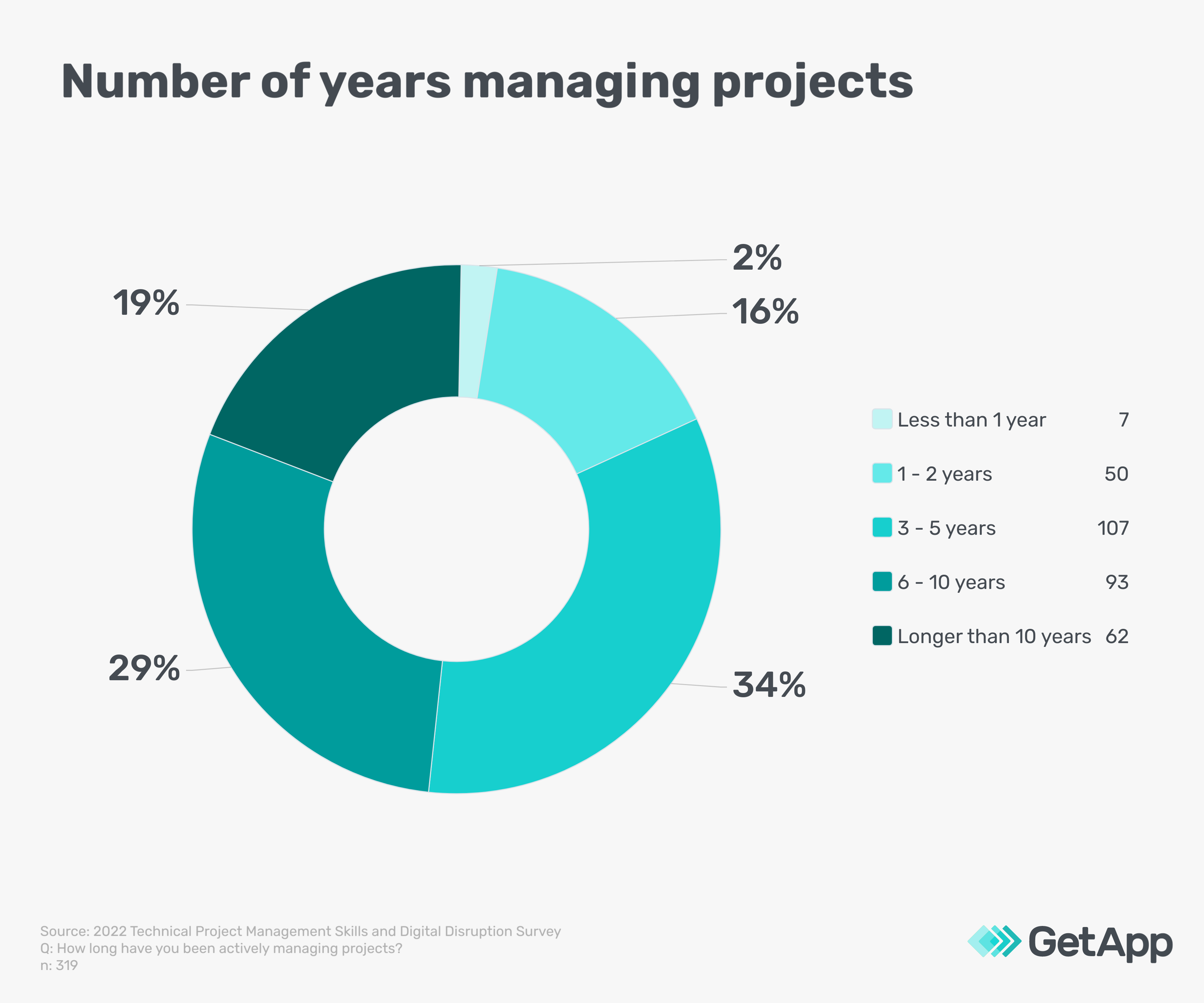 Years managing projects