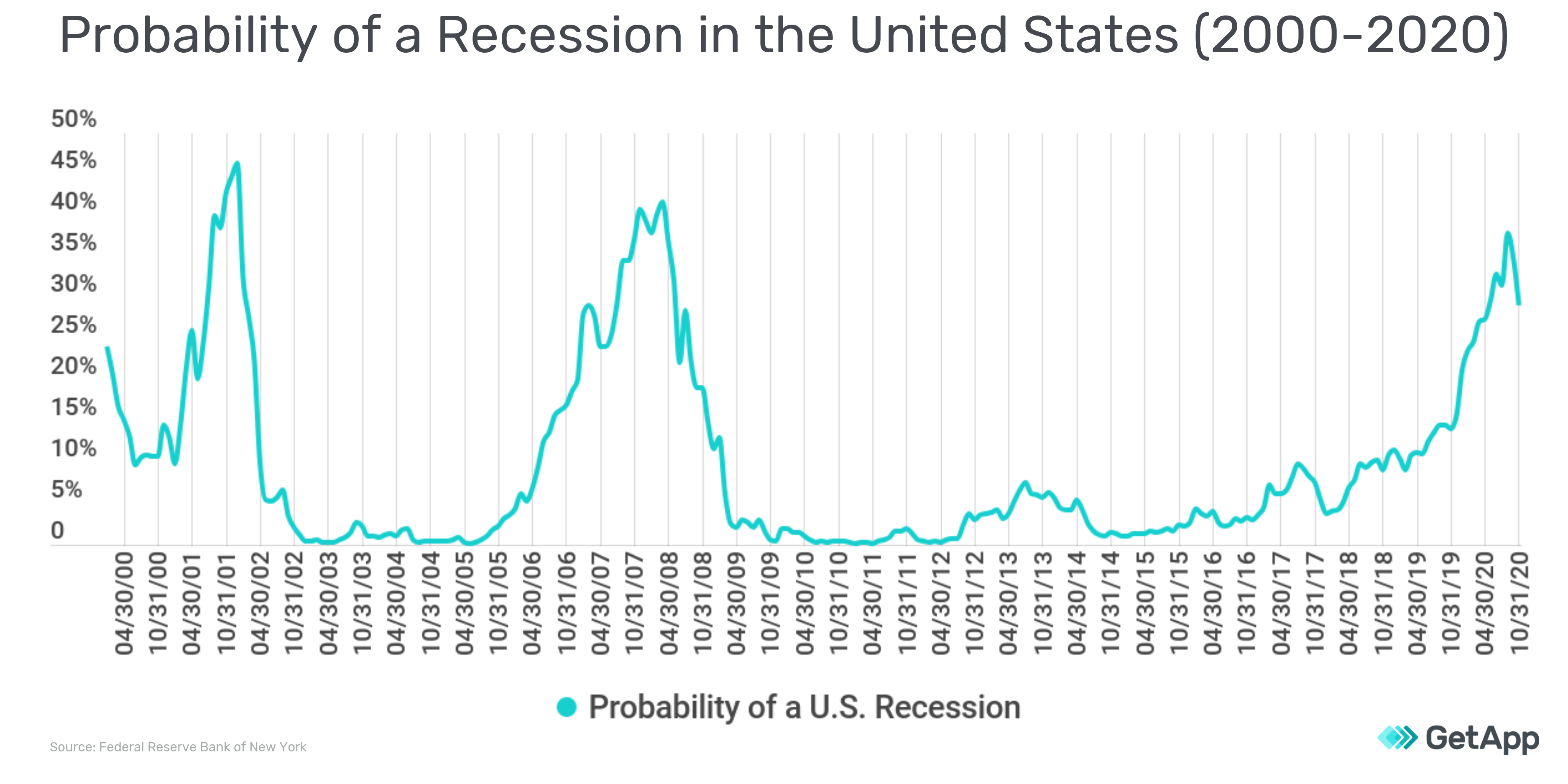 probability-of-recession-2000-2020-federal-reserve-calculation-yield-curve