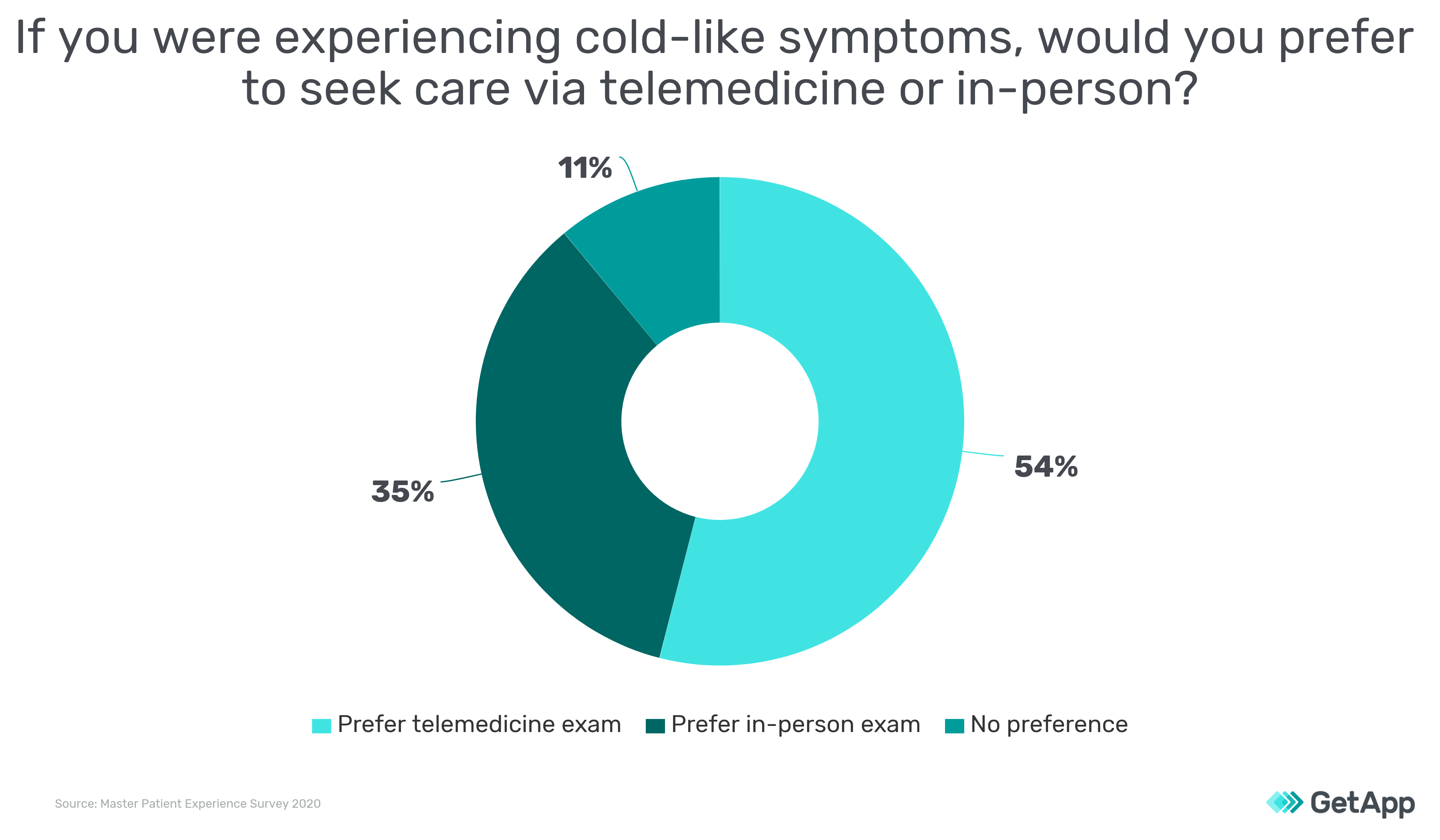 Telemedicine for colds