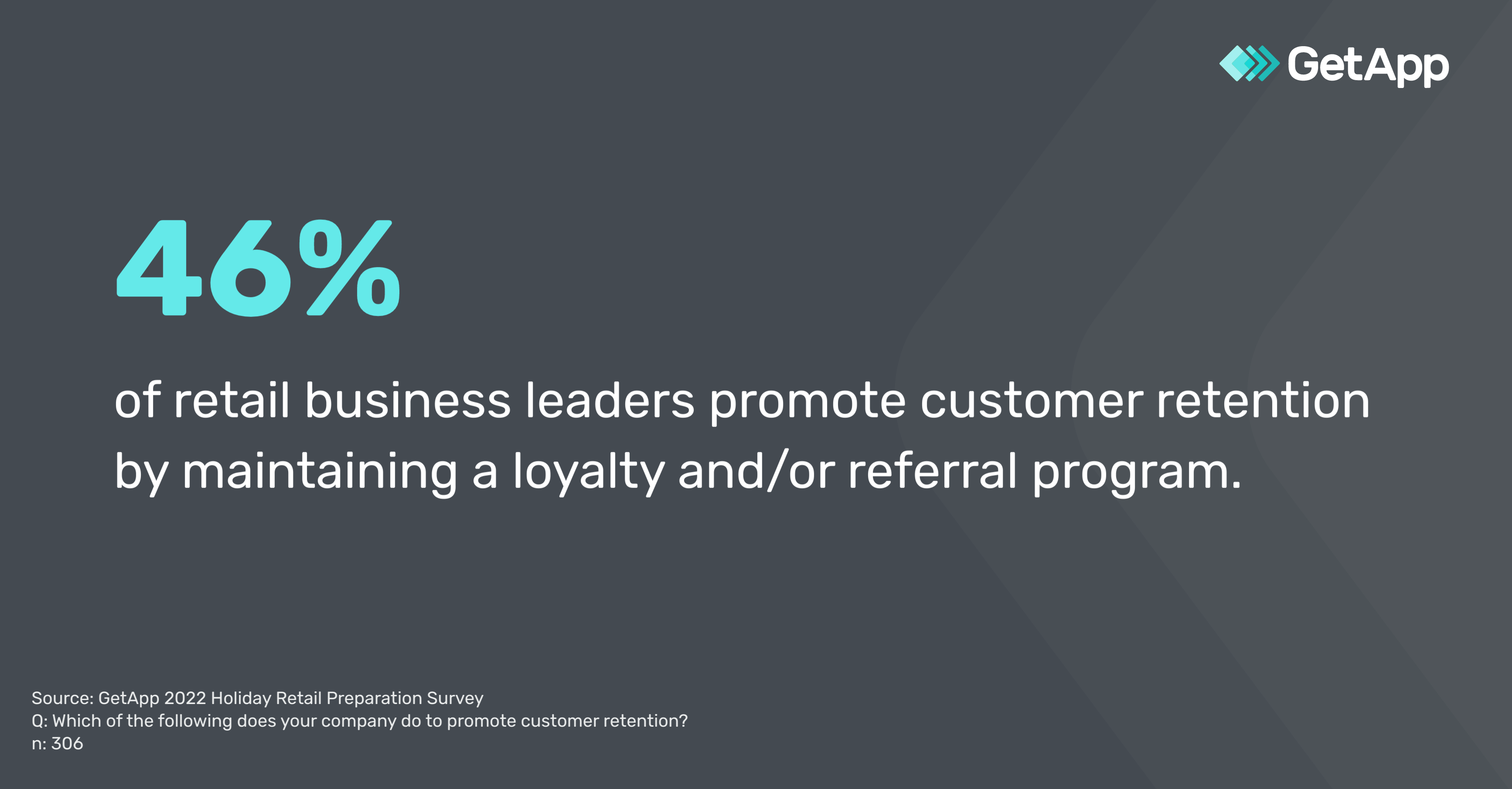 Forty-six percent of retail business leaders promote customer retention by maintaining a loyalty andor referral program.