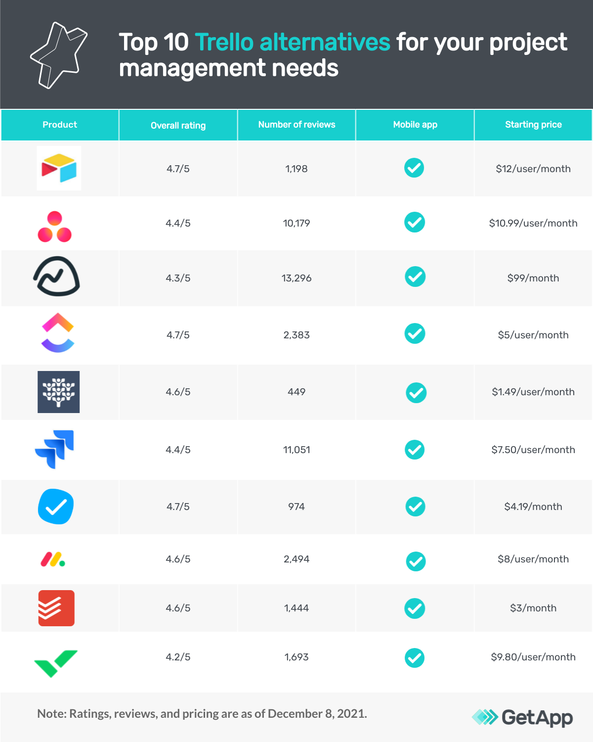 Trello Alternatives - Better Project Management Software