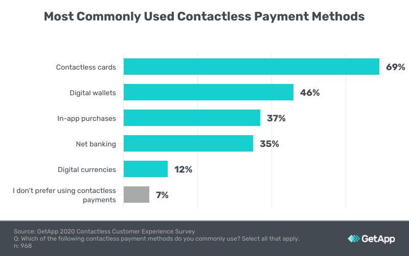 Contactless payment methods