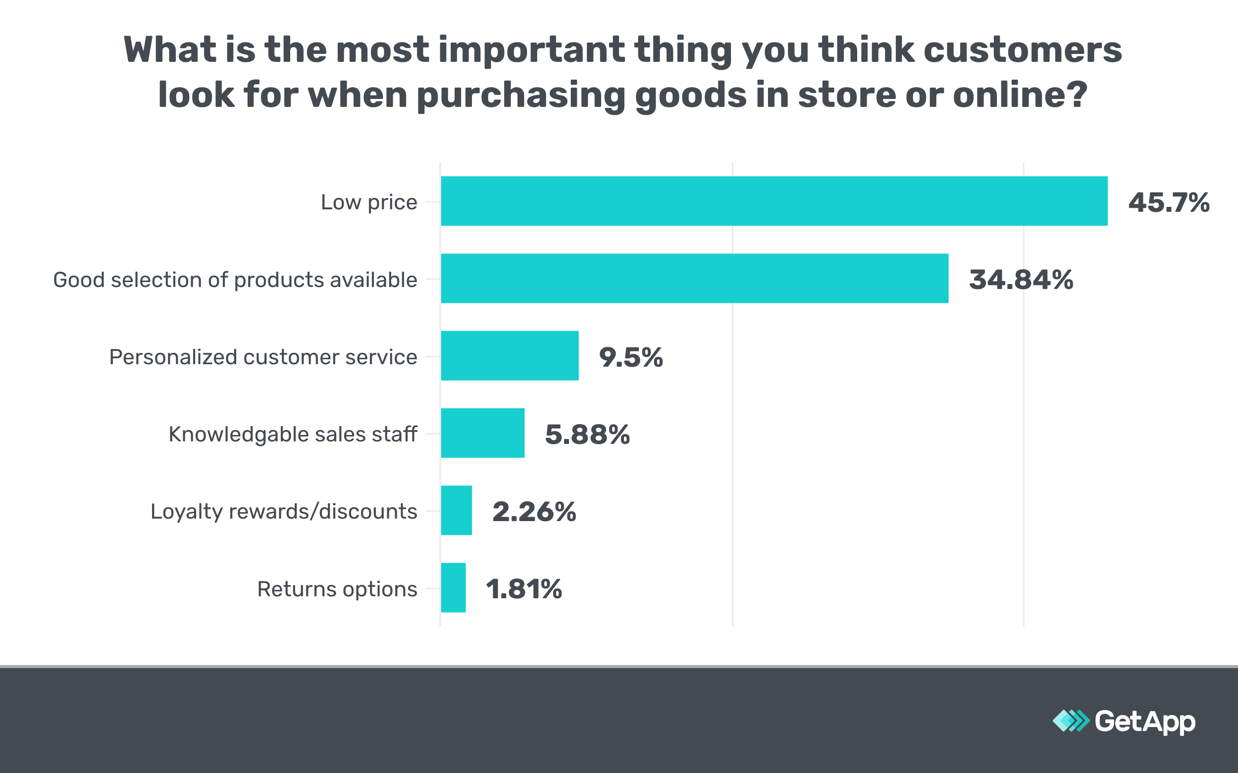 What is the most important thing you think customers look for