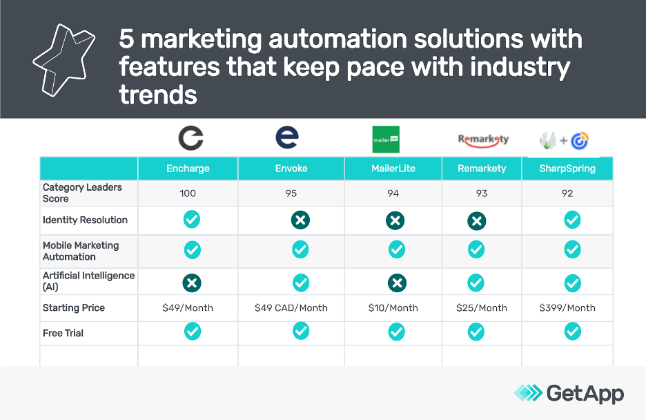 top-rated-marketing-automation-1