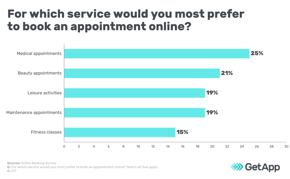 Survey Question: For which service would you prefer to book an appointment online?