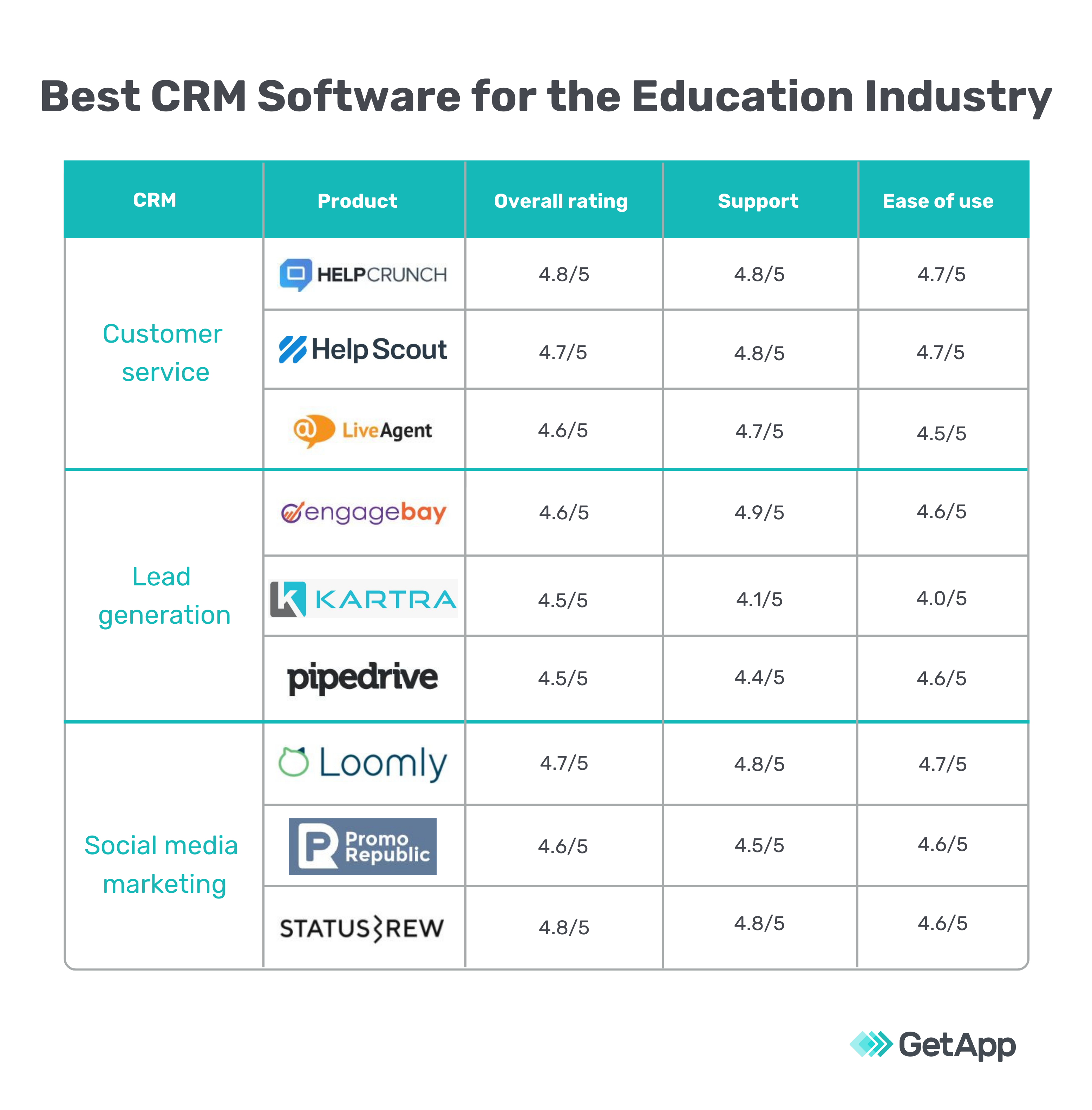 Best CRM Software for the Education Industry