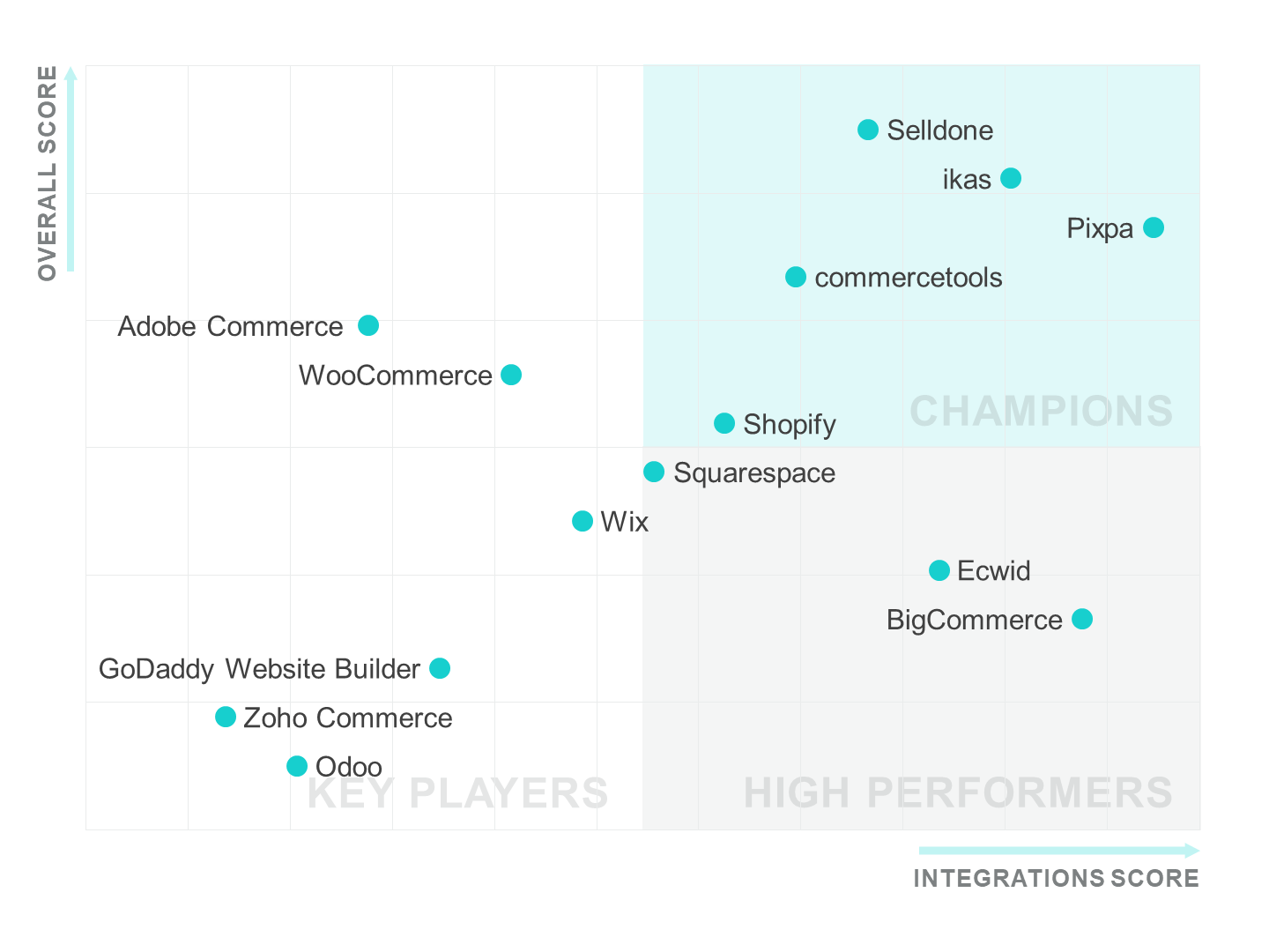 GA_082024_IntegrationLeaderseCommerceSoftware-scatterplot