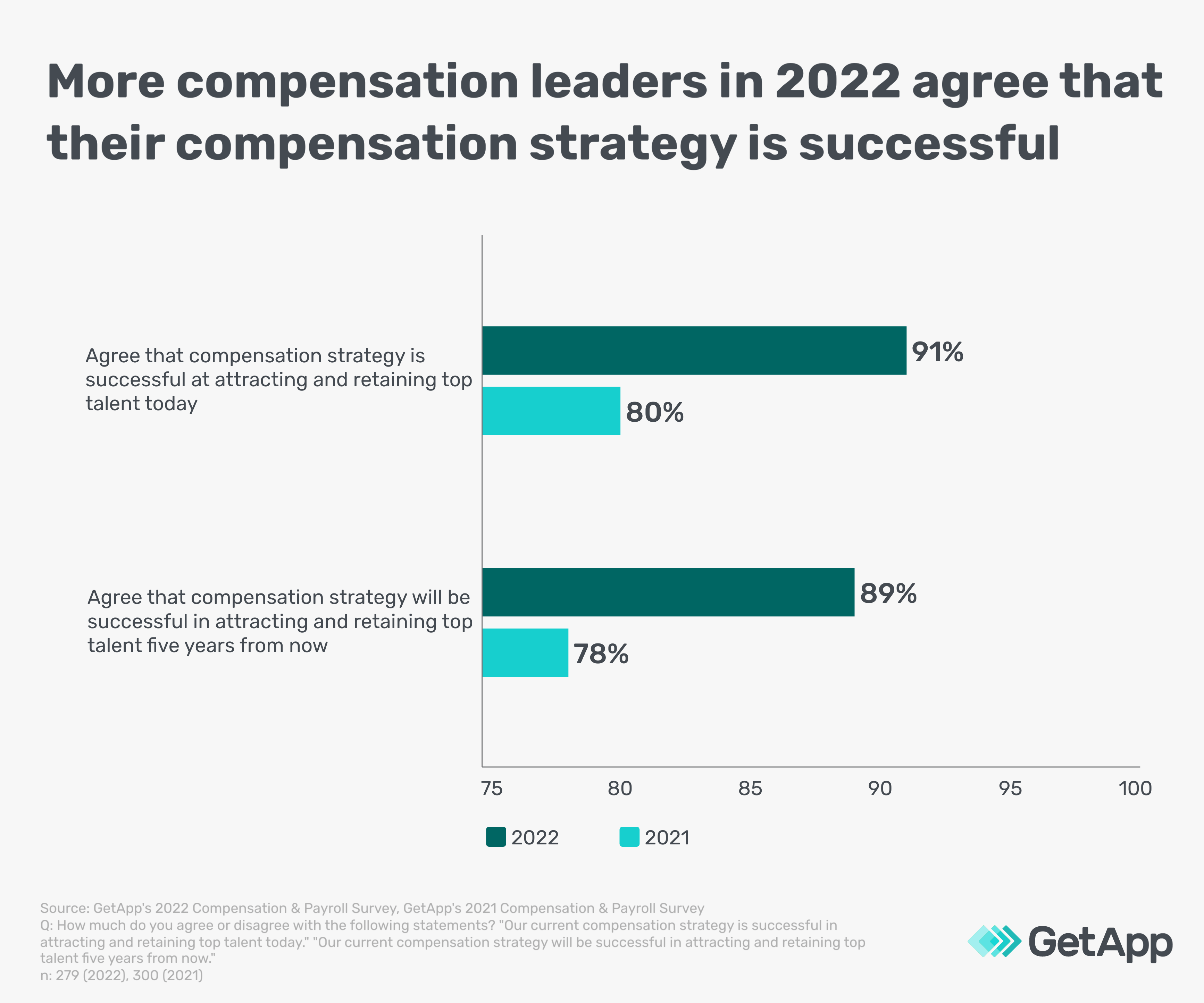 more-companies-agree-compensation-strategy-successful