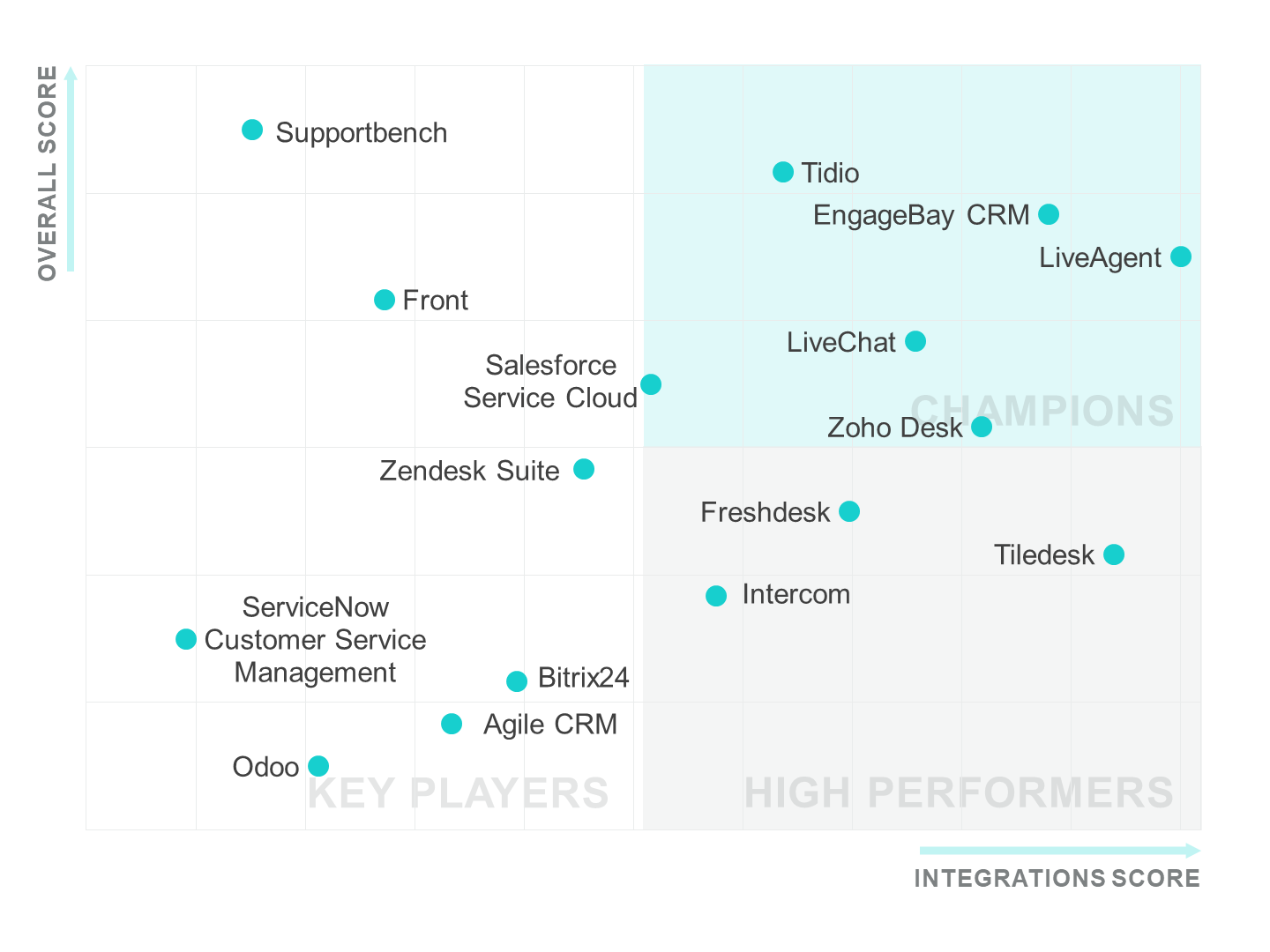 GA_062024_CustomerServiceIntegrationLeaders-scatterplot