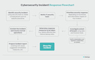 How To Create A Cybersecurity Incident Response Plan