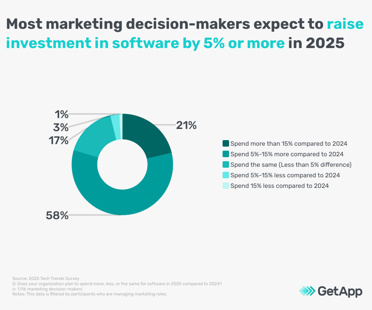 GA_022025_B2BMarketingTechTrends-raise software investments