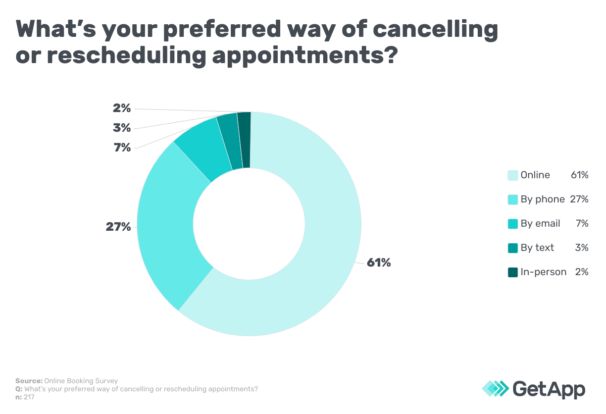 Survey question: What's your preferred way of cancelling or rescheduling appointments?