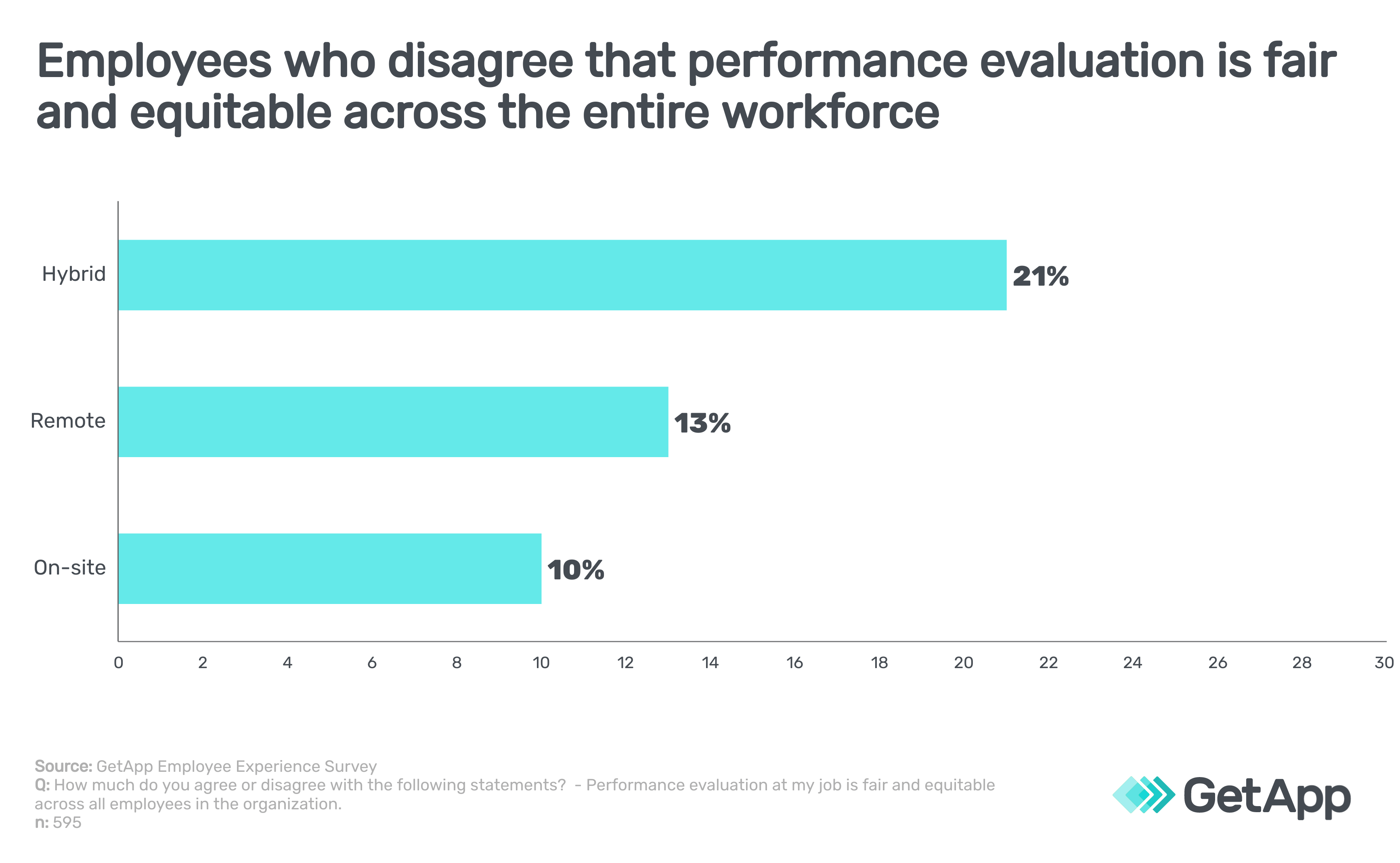 hybrid-employees-more-likely-to-disagree-that-performance-evaluation-is-fair-equitable
