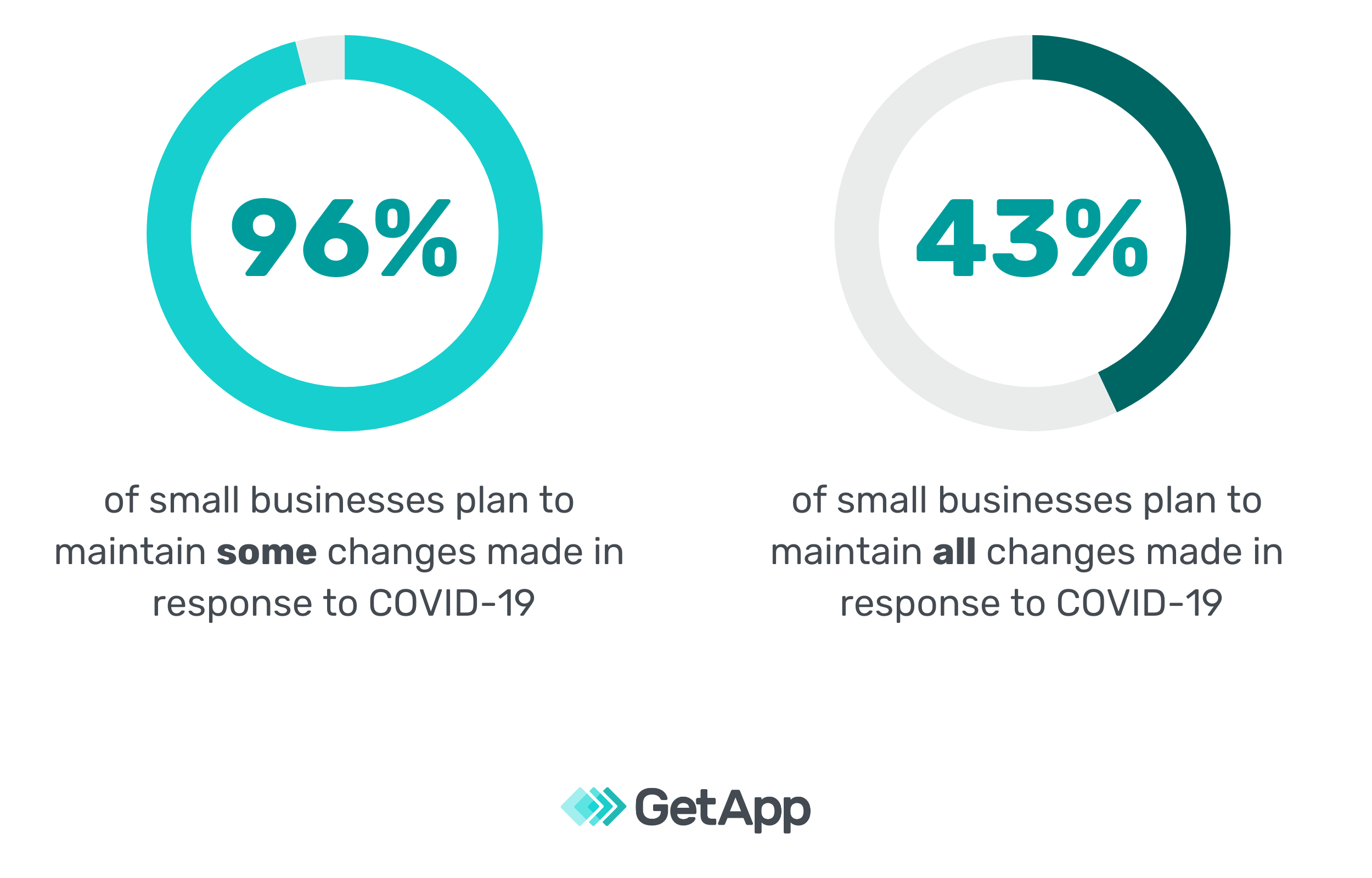 96-percent-of-small-businesses-plan-to-maintain-some-changes