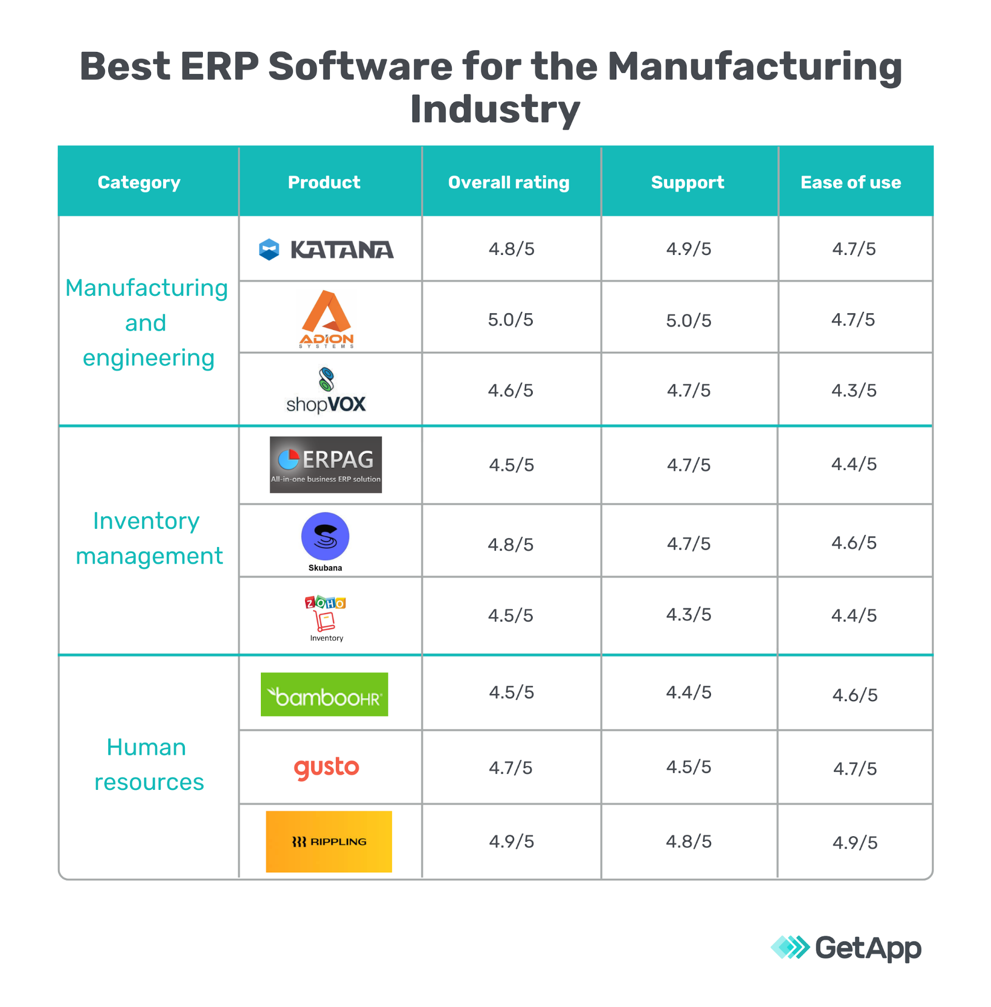 Best ERP Software for the Manufacturing Industry