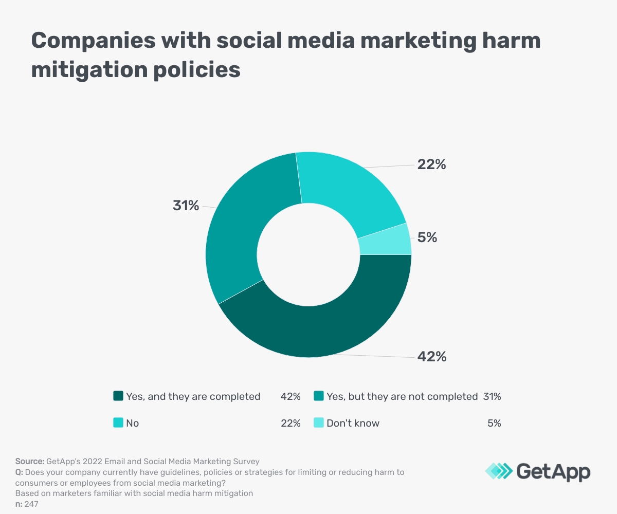 Companies with social media marketing harm mitigation polices 3.01