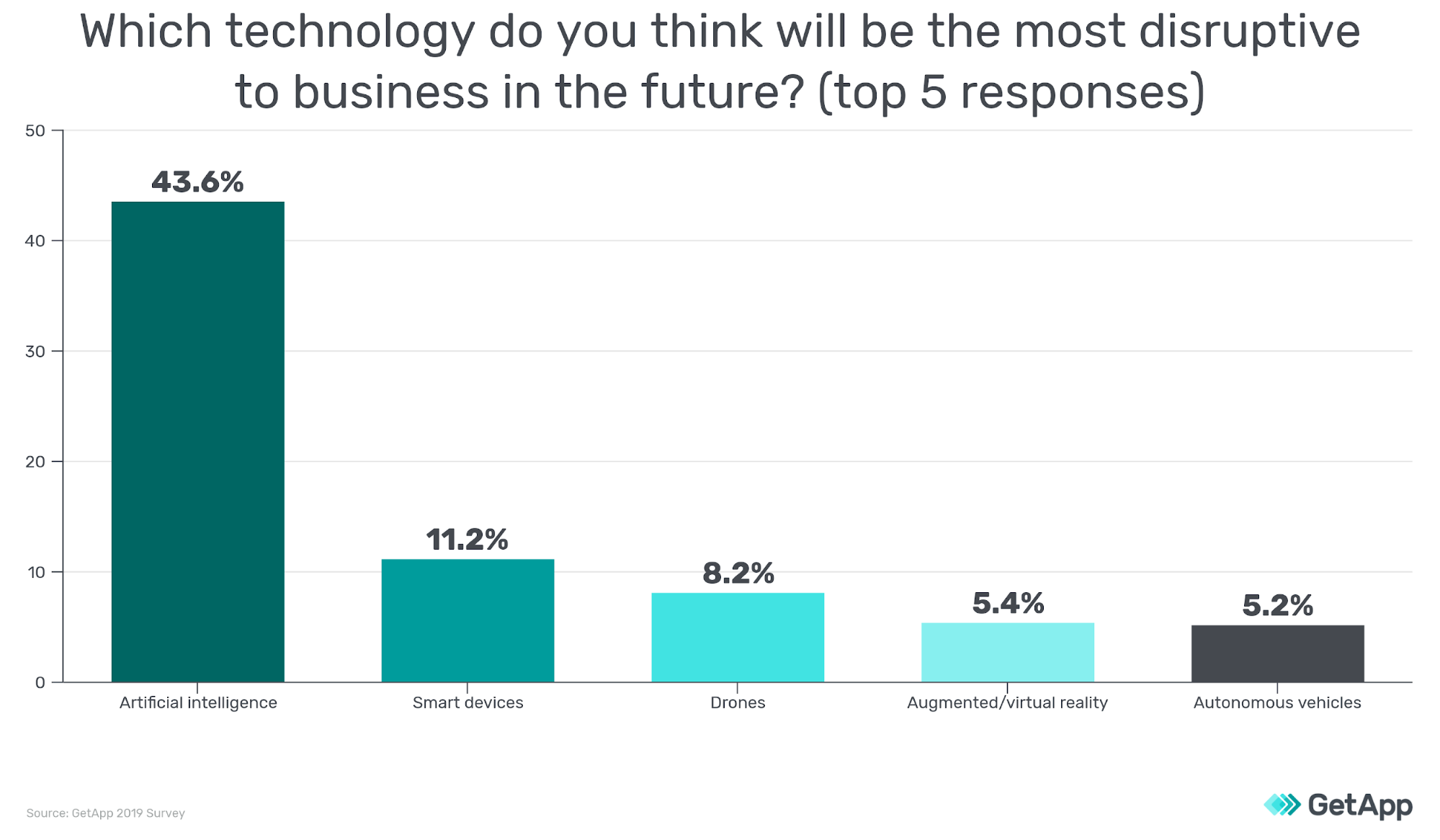 Most disruptive technology