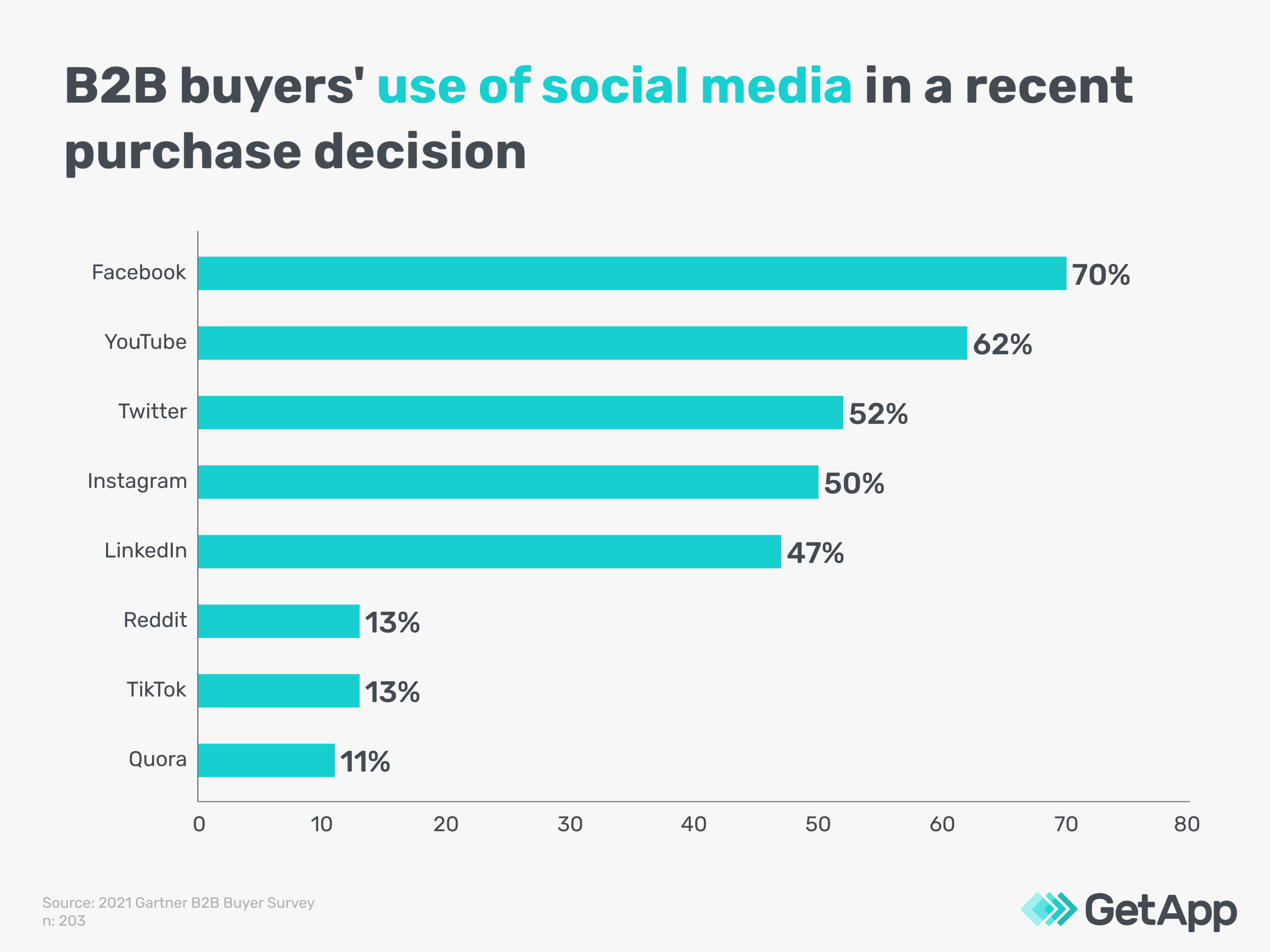 B2B-buyers-use-of-social-media-in-a-recent-purchase-decision