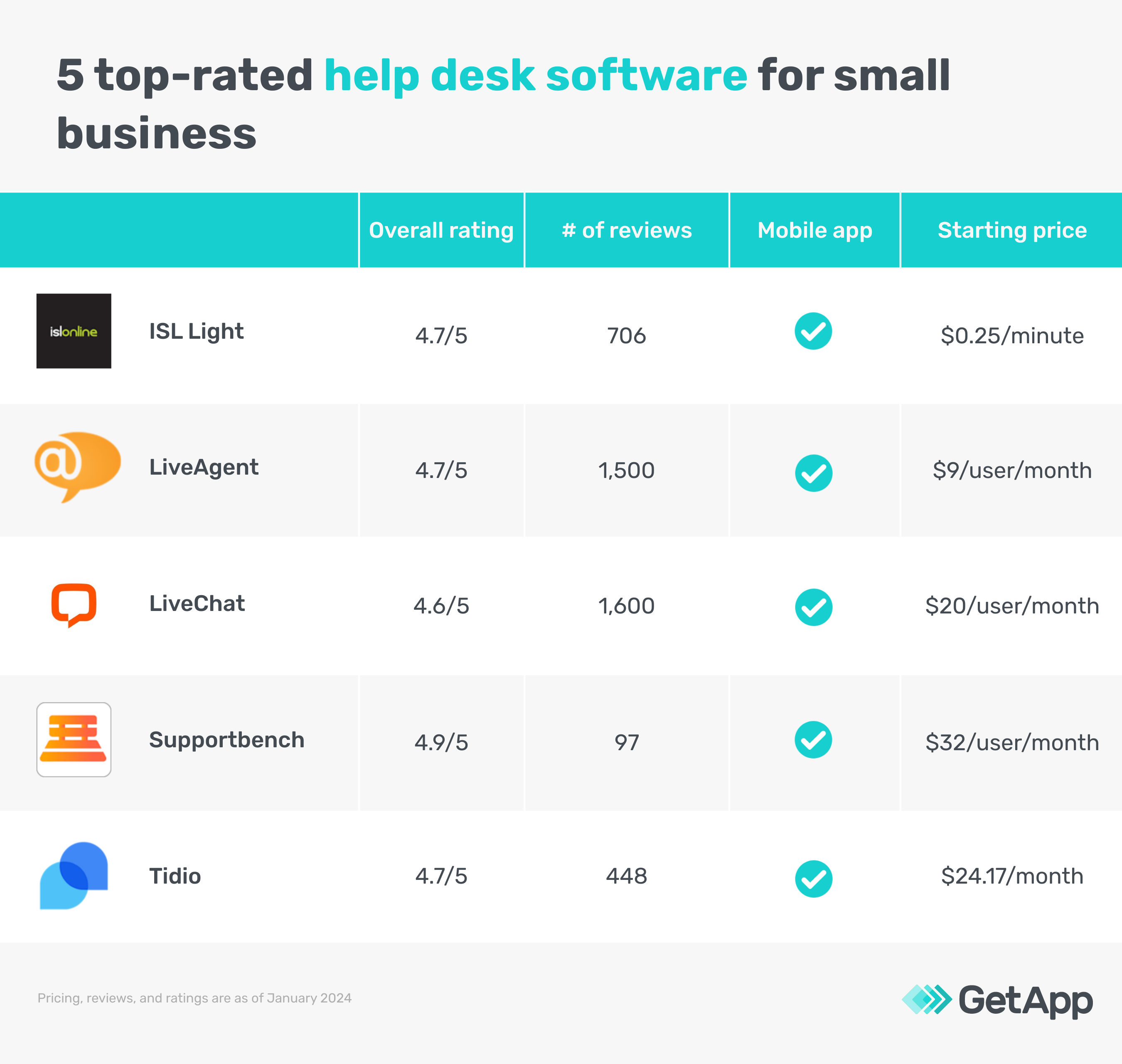 5 Top-Rated Help Desk Software for Small Business