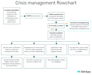 Crisis Management Process Flow Chart