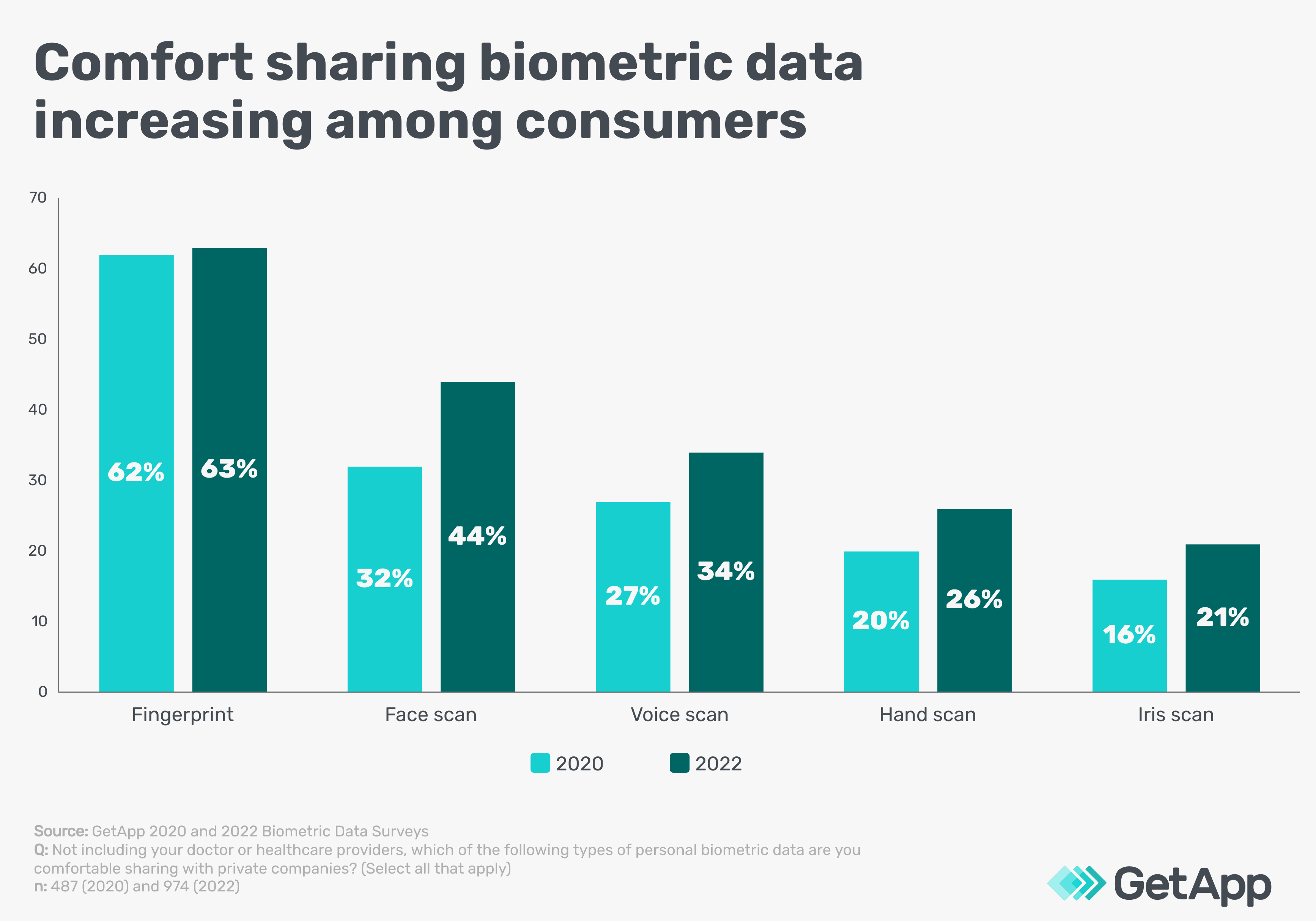 How The Pandemic Changed Consumer Attitudes Toward Biometric Technology