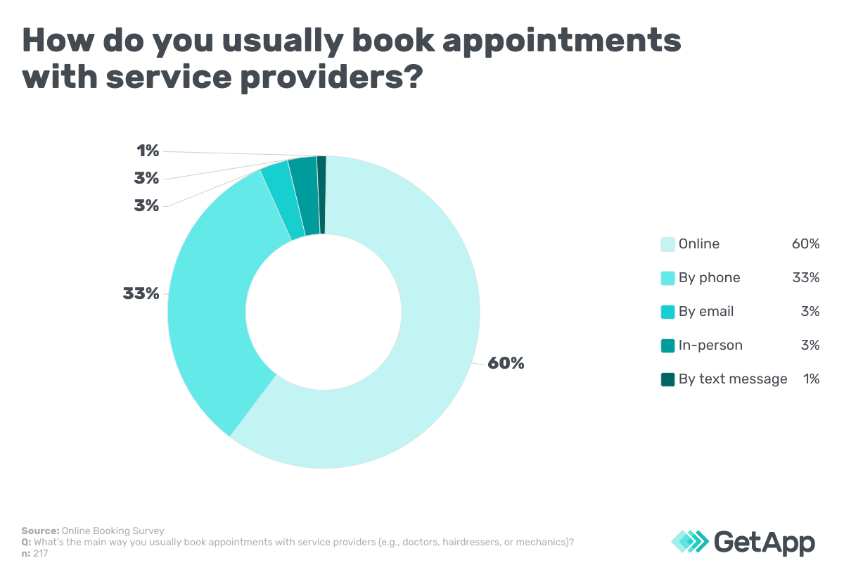 How do you usually book appointments