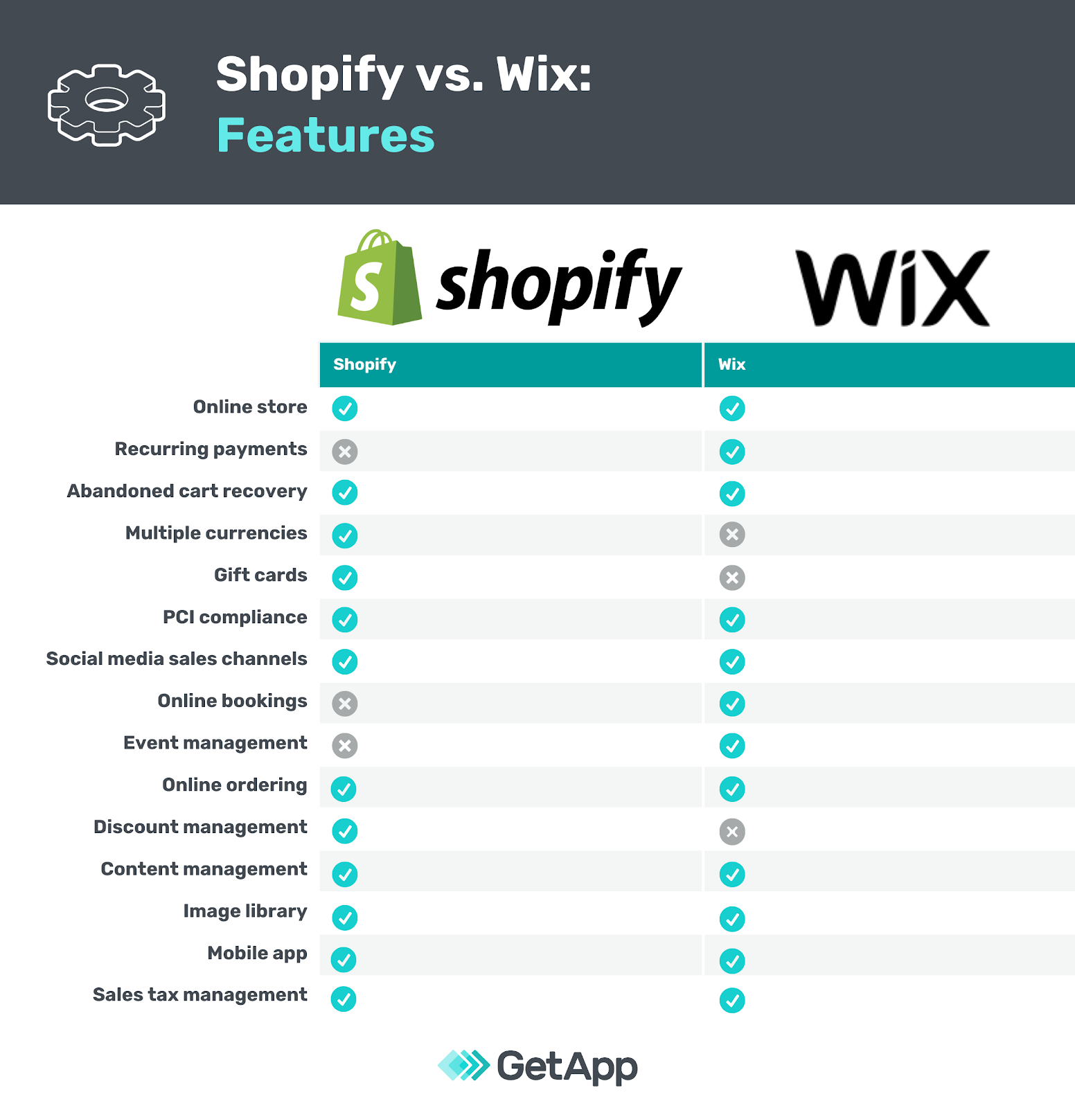 Wix Vs Shopify Cost