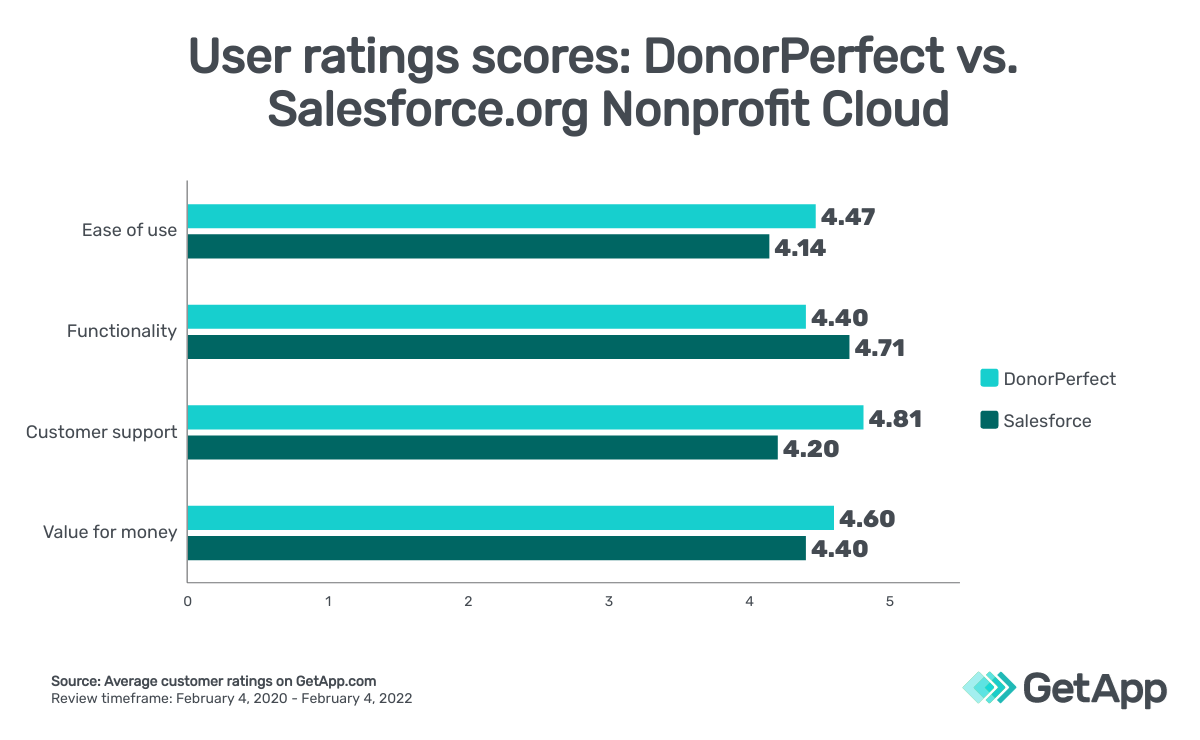 DonorPerfect-Salesforce-Nonprofit-Cloud-User-rating