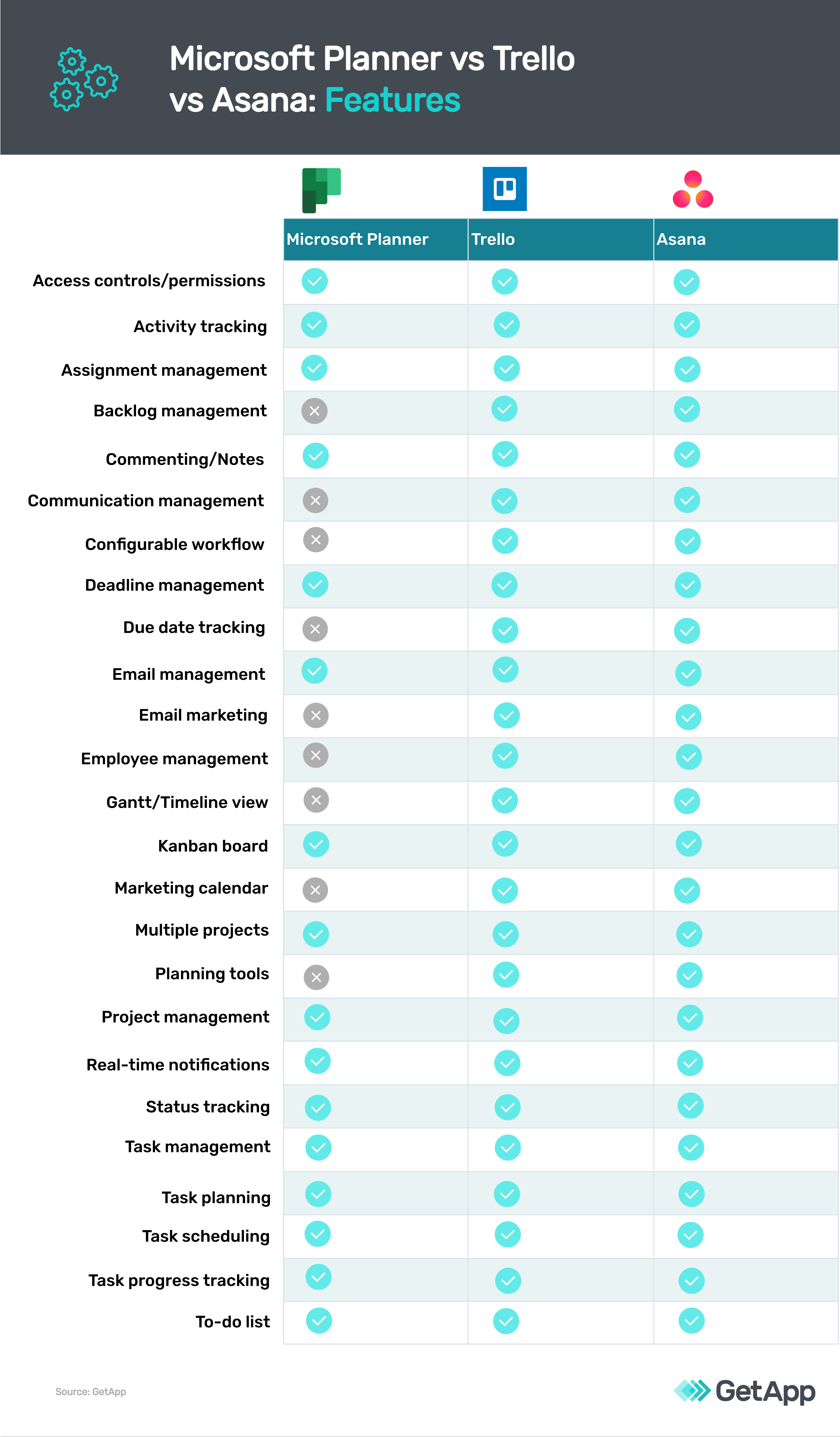 Trello vs Asana: choose the best project management software