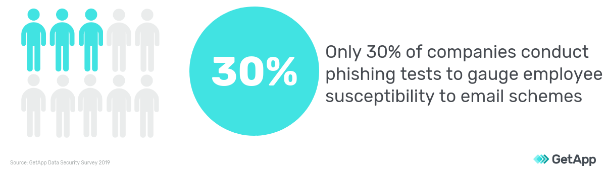 5 phishing statistics: 30 percent