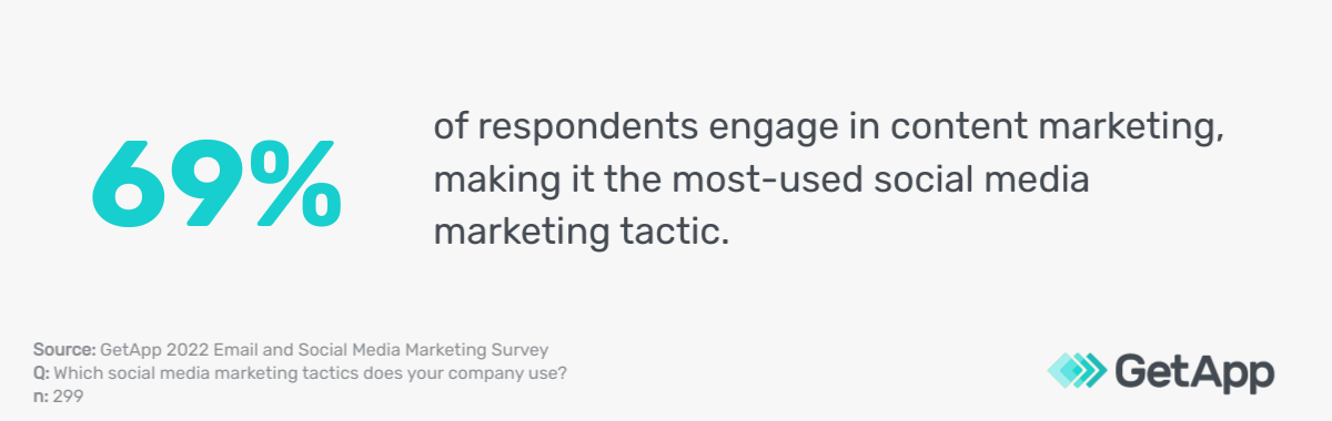 content marketing is most-used tactic