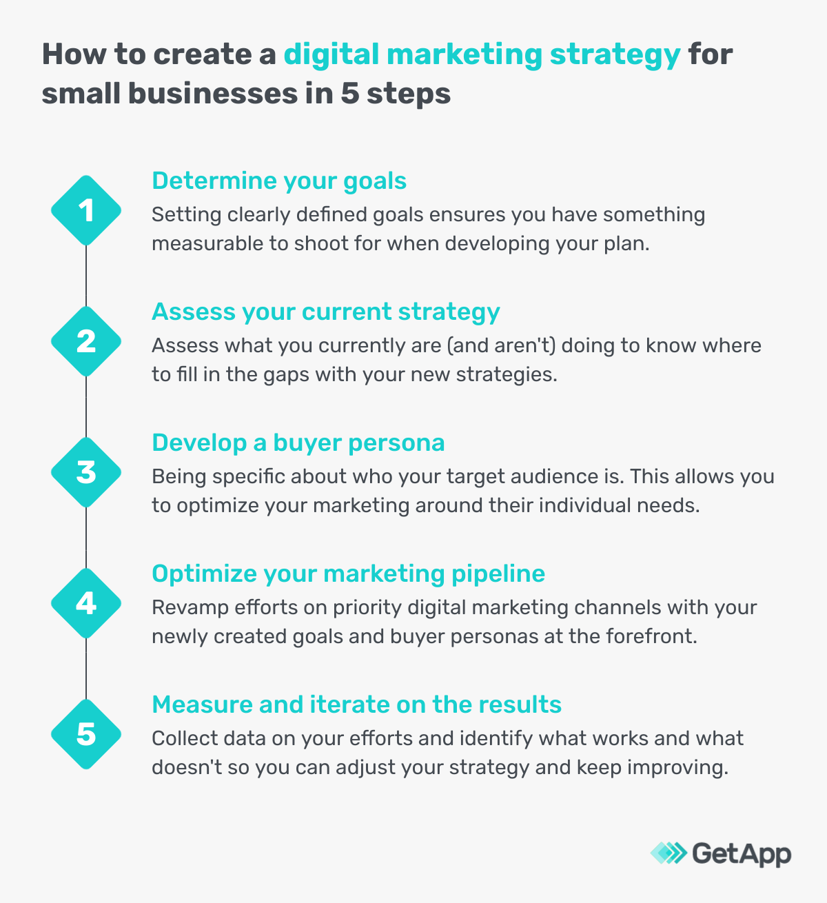 GA types of digital marketing 5 steps