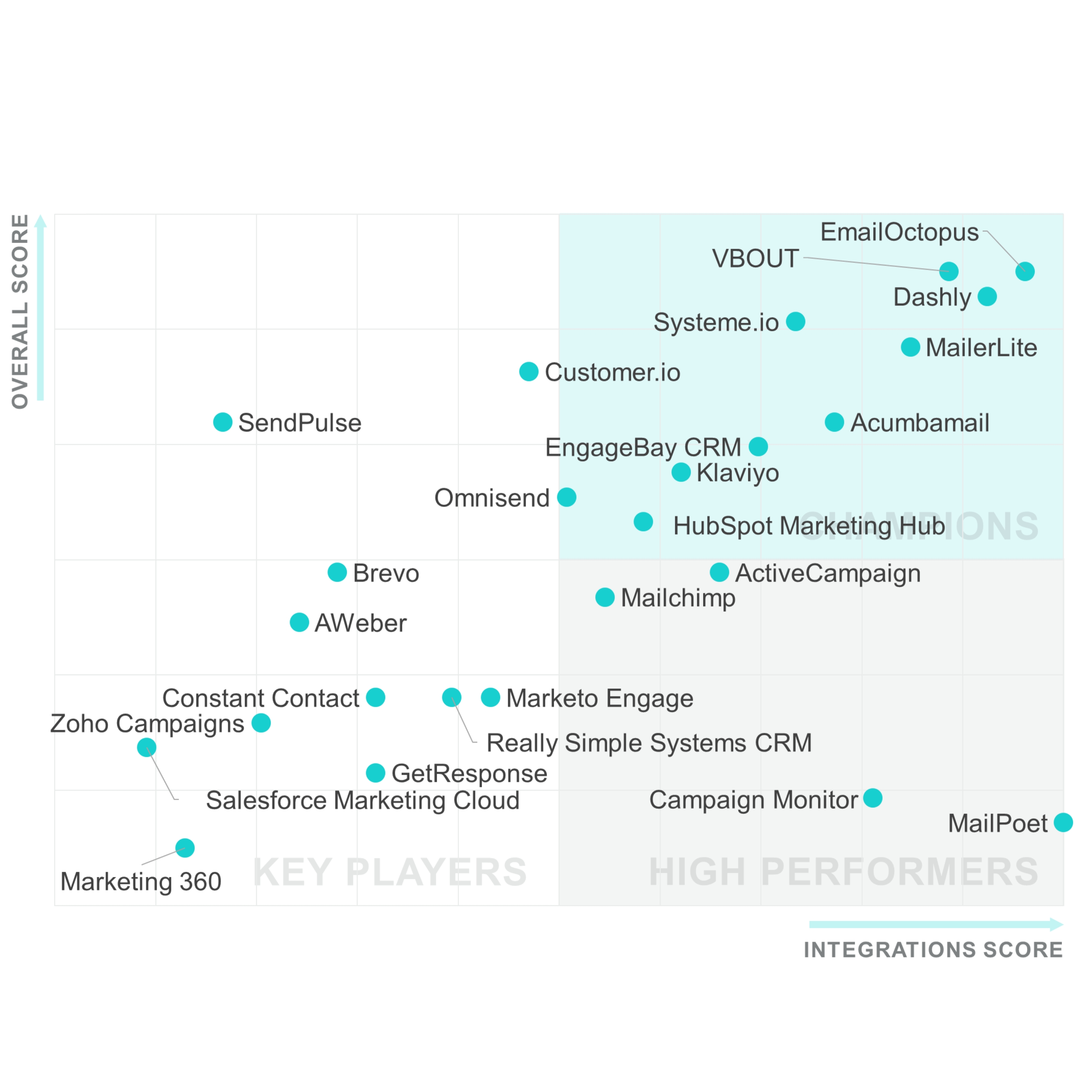 GA_09072023_IntegrationLeadersEmailMarketing-scatterplot